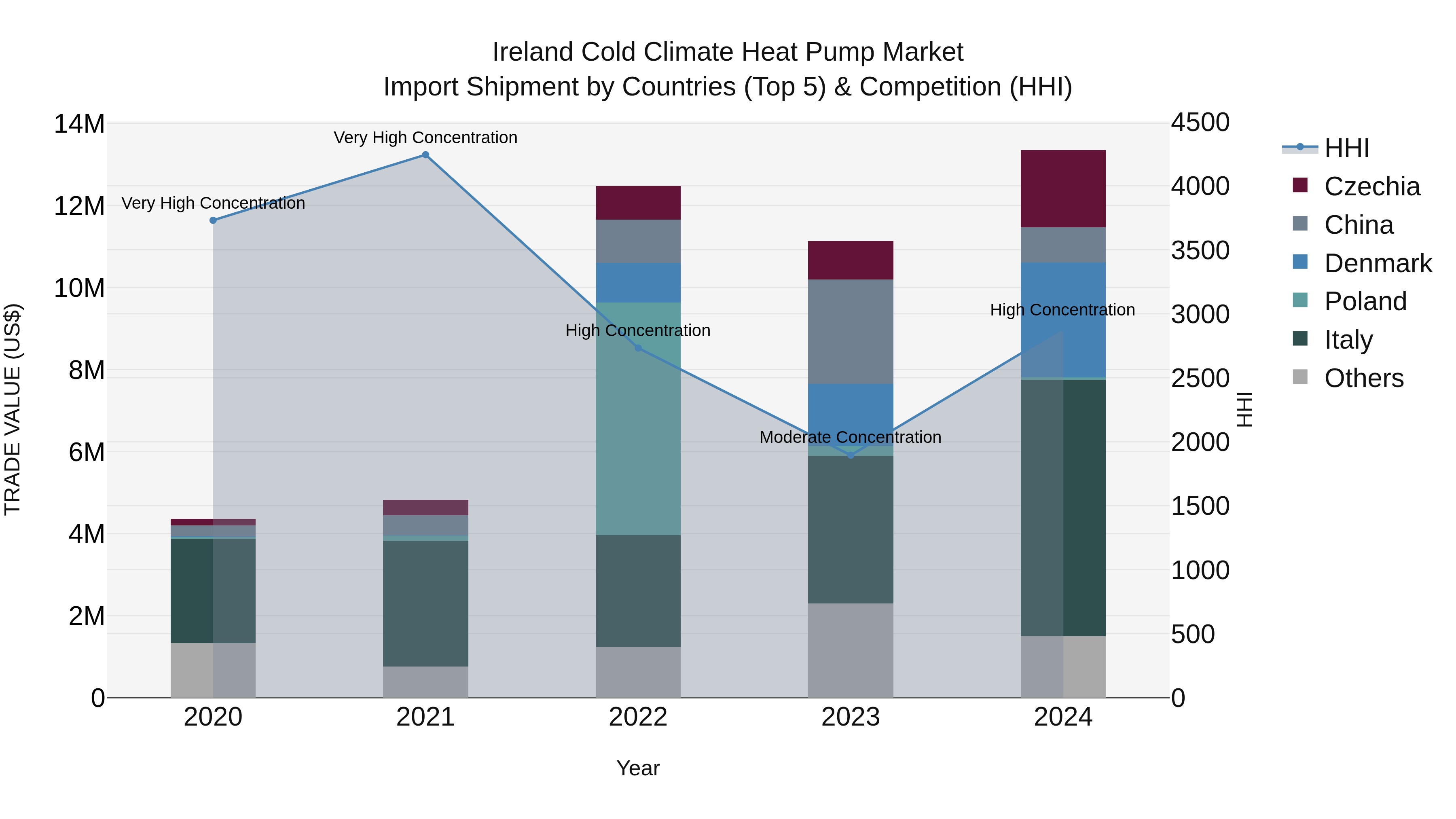 Ireland Cold Climate Heat Pump Market Top 5 Importing Countries and Market Competition (HHI) Analysis