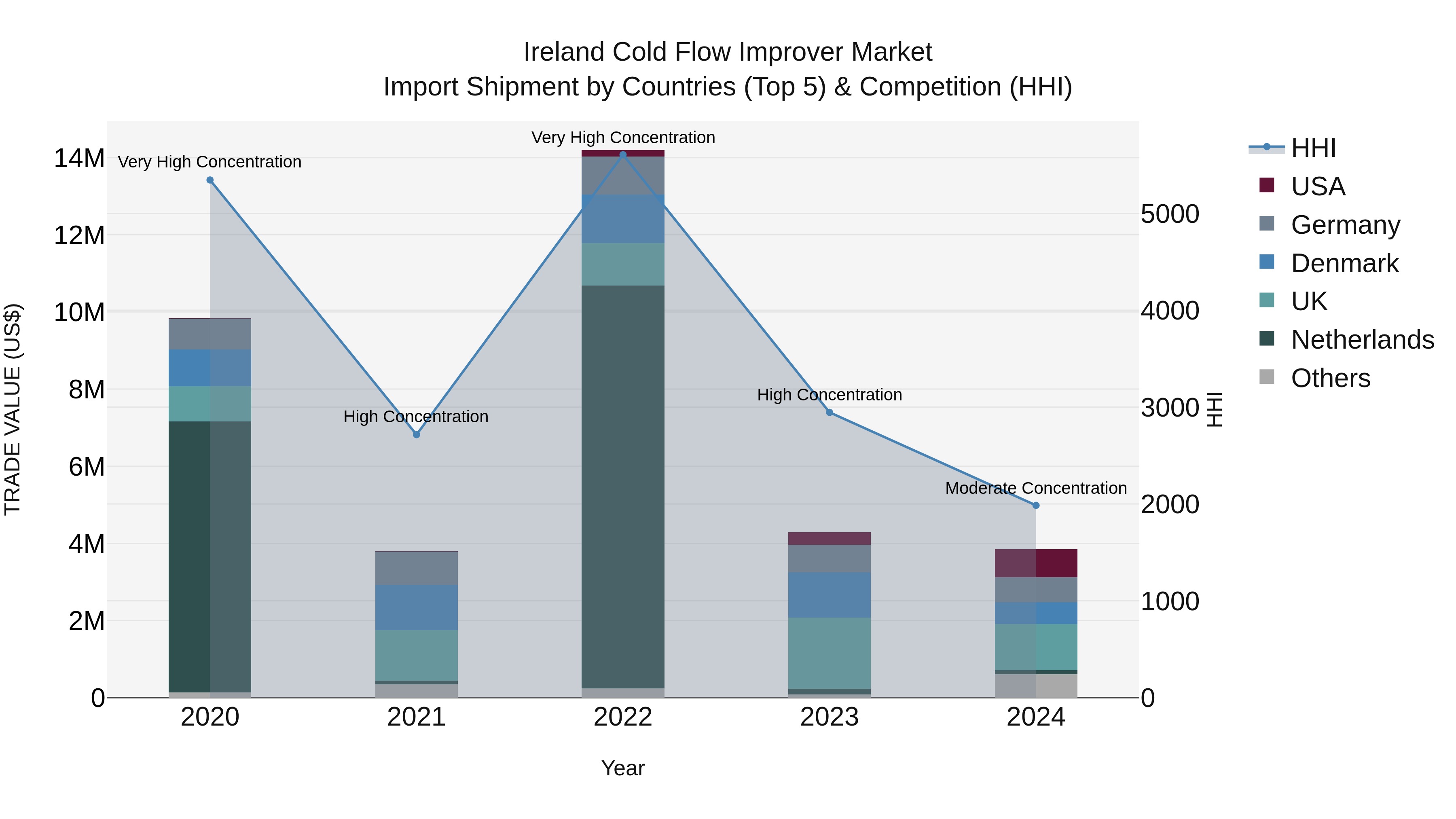 Ireland Cold Flow Improver Market Top 5 Importing Countries and Market Competition (HHI) Analysis