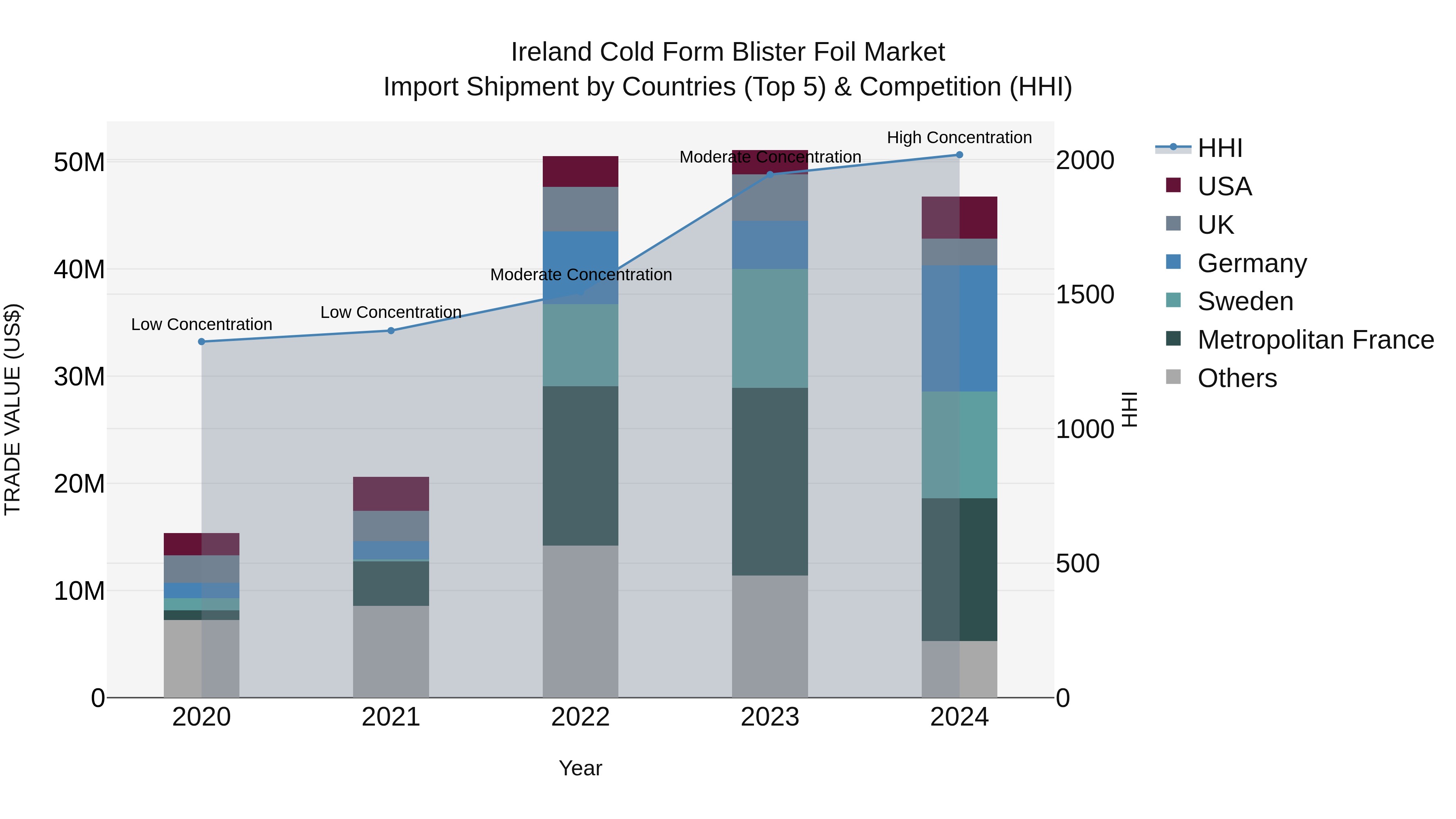 Ireland Cold Form Blister Foil Market Top 5 Importing Countries and Market Competition (HHI) Analysis