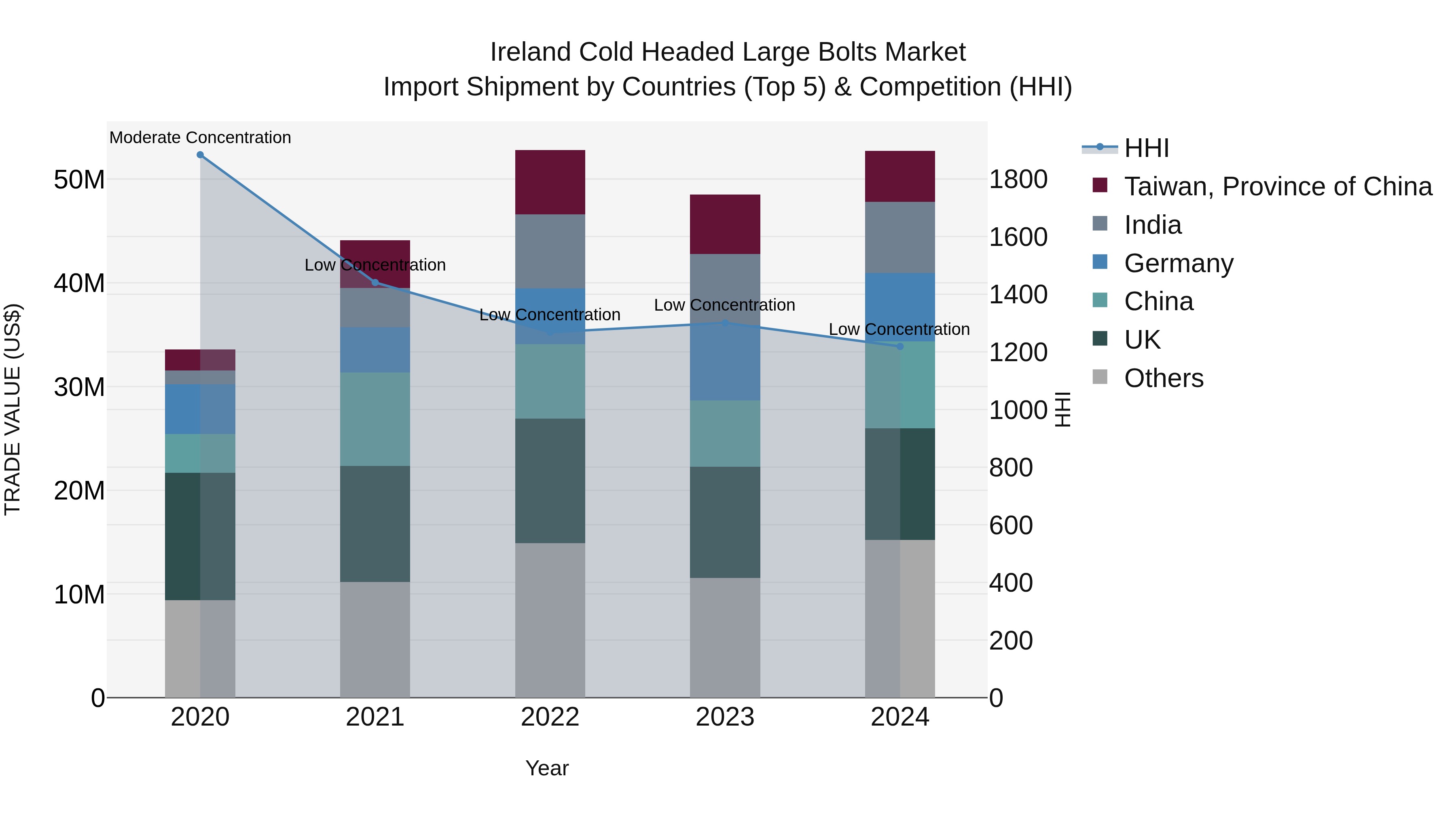 Ireland Cold Headed Large Bolts Market Top 5 Importing Countries and Market Competition (HHI) Analysis