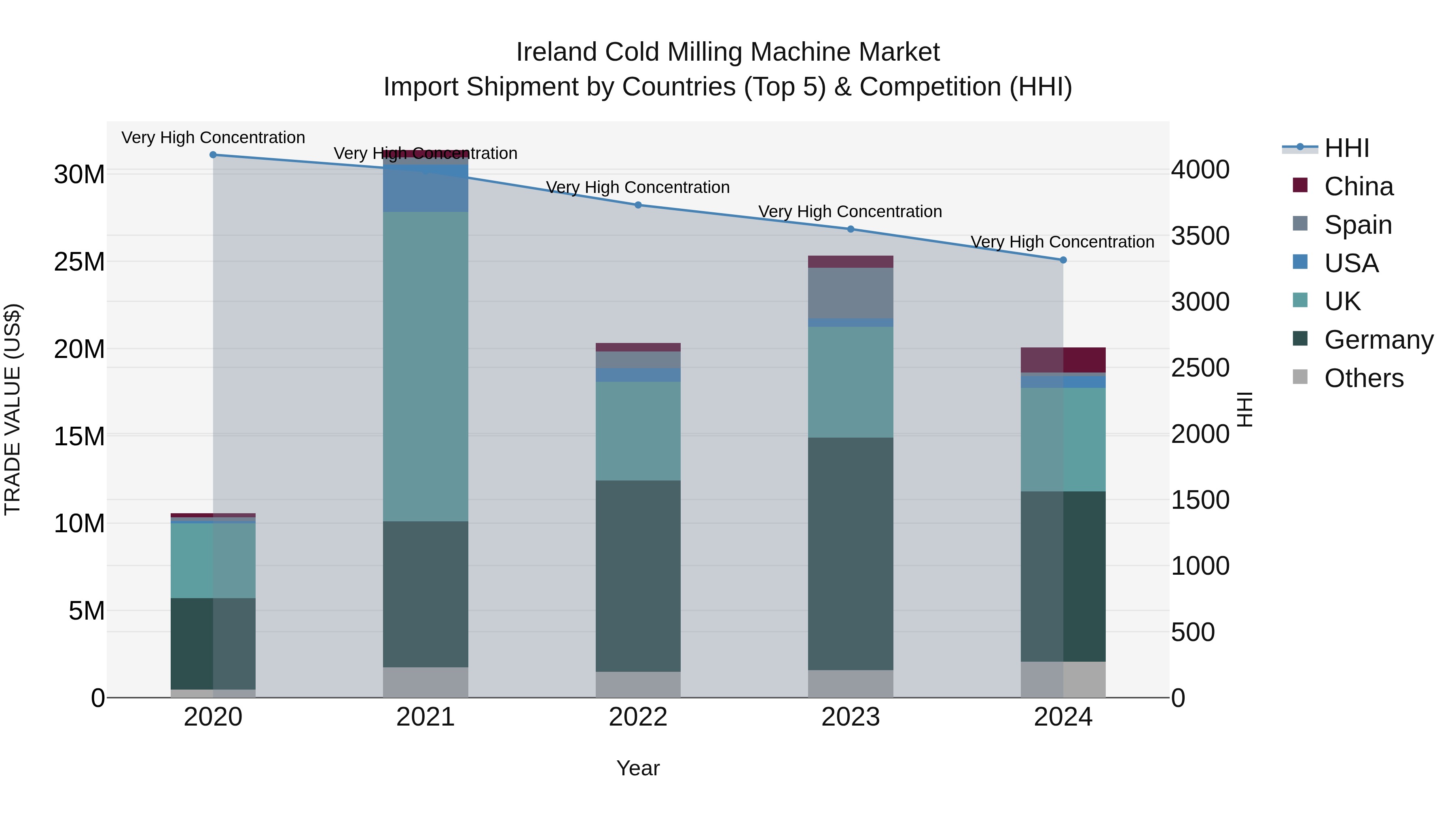 Ireland Cold Milling Machine Market Top 5 Importing Countries and Market Competition (HHI) Analysis