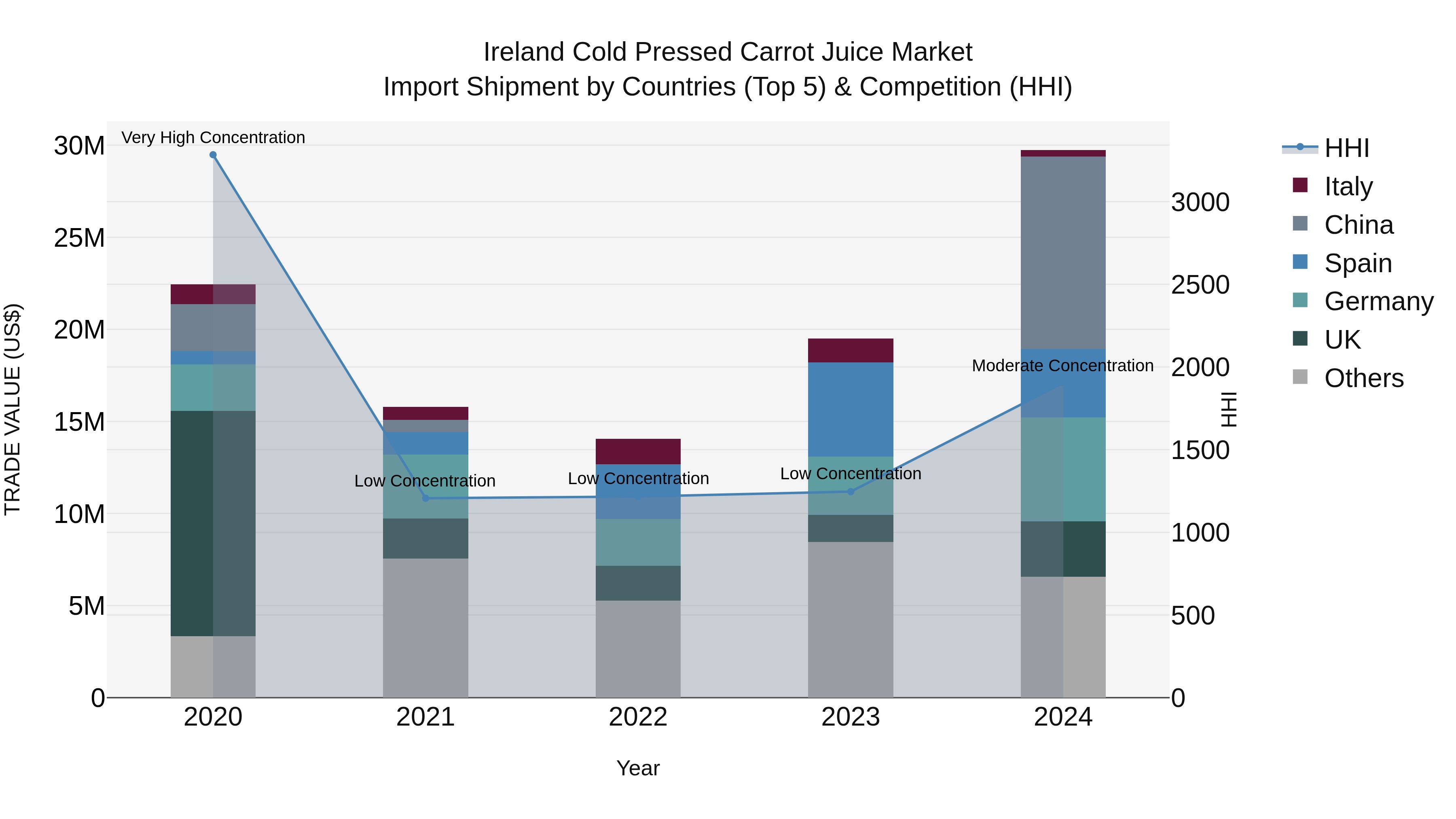 Ireland Cold Pressed Carrot Juice Market Top 5 Importing Countries and Market Competition (HHI) Analysis