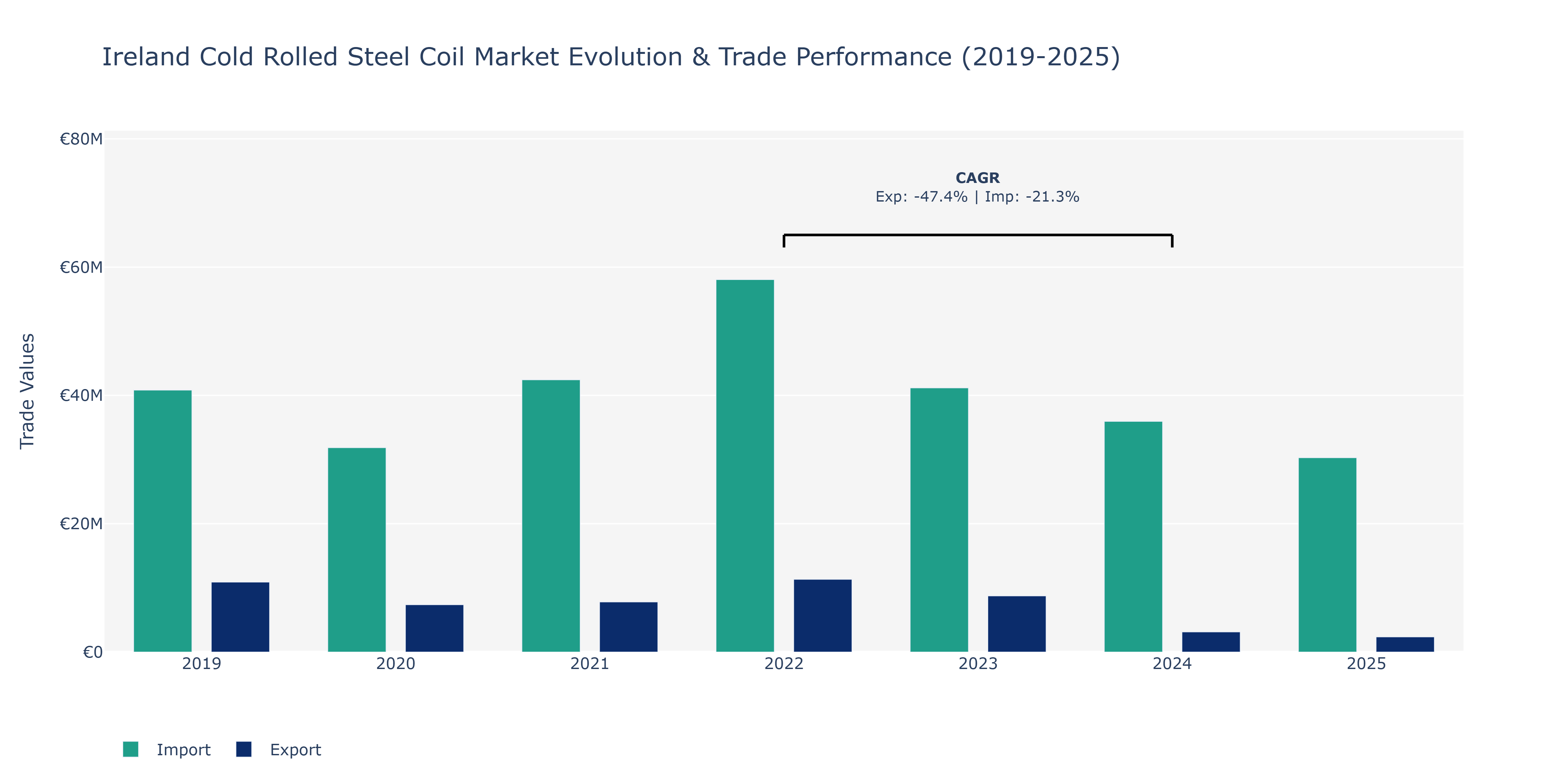 Ireland Cold Rolled Steel Coil Market: Production & Trade Performance (2019-2025)