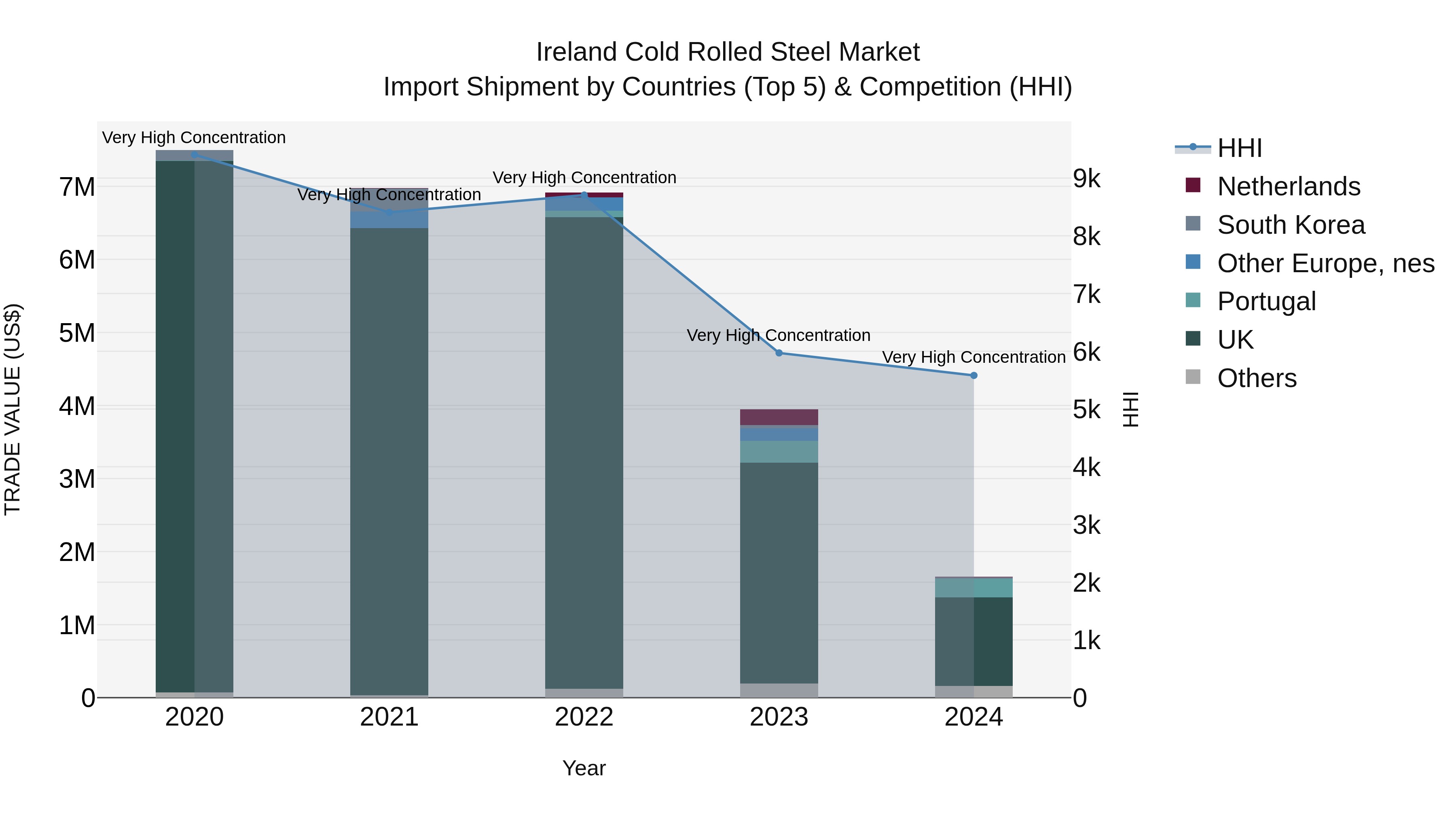 Ireland Cold Rolled Steel Market Top 5 Importing Countries and Market Competition (HHI) Analysis