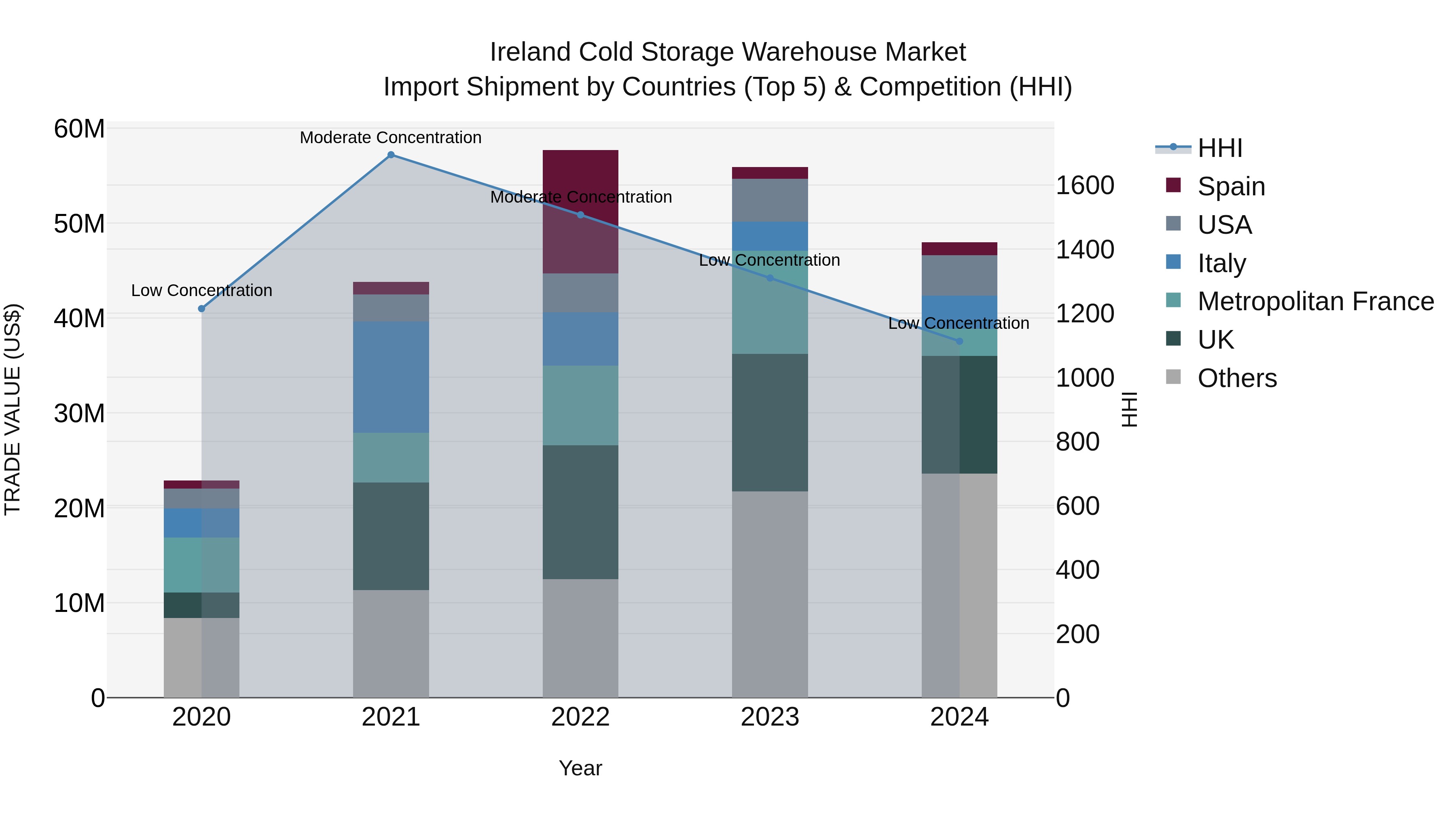 Ireland Cold Storage Warehouse Market Top 5 Importing Countries and Market Competition (HHI) Analysis