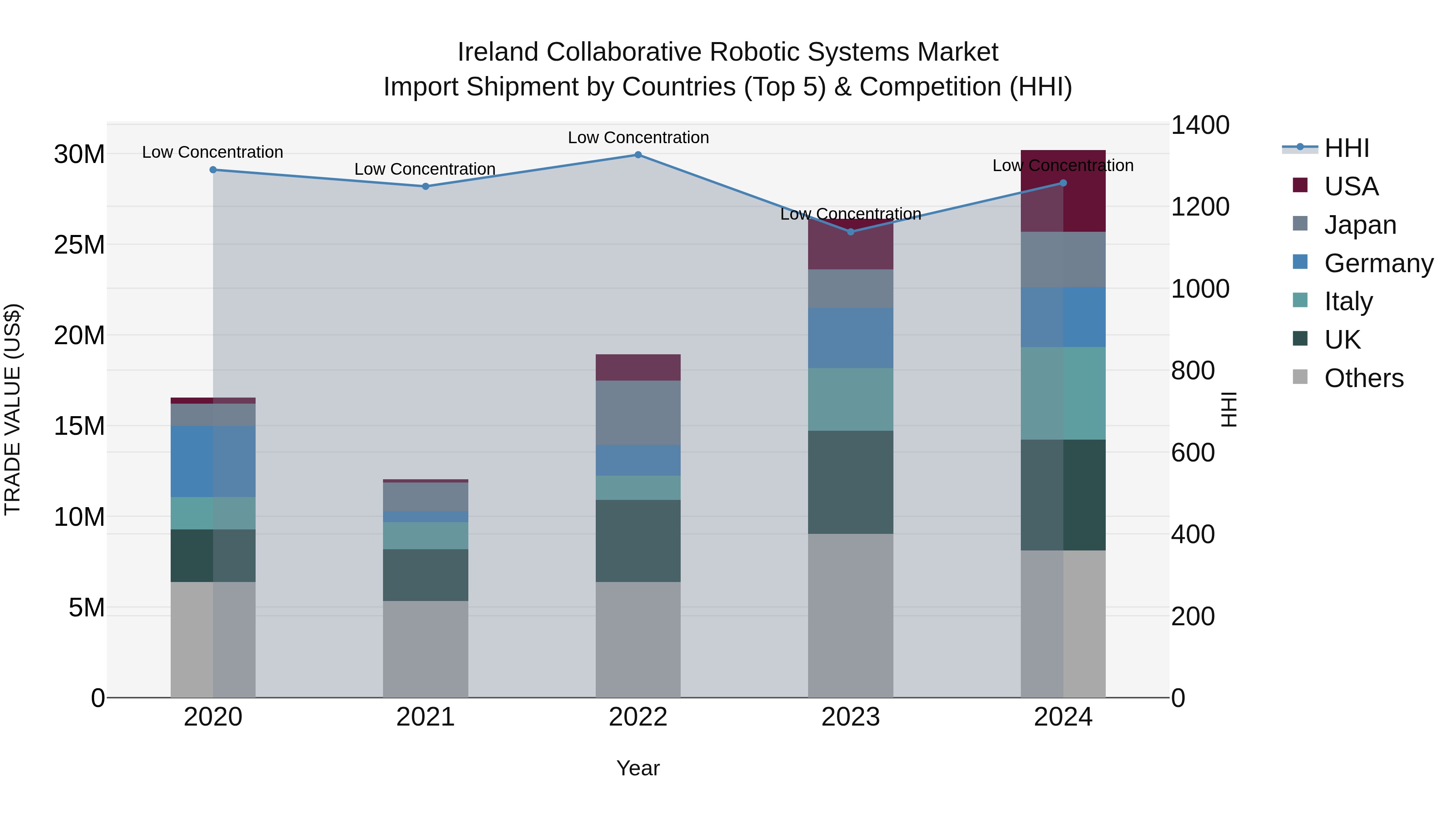 Ireland Collaborative Robotic Systems Market Top 5 Importing Countries and Market Competition (HHI) Analysis