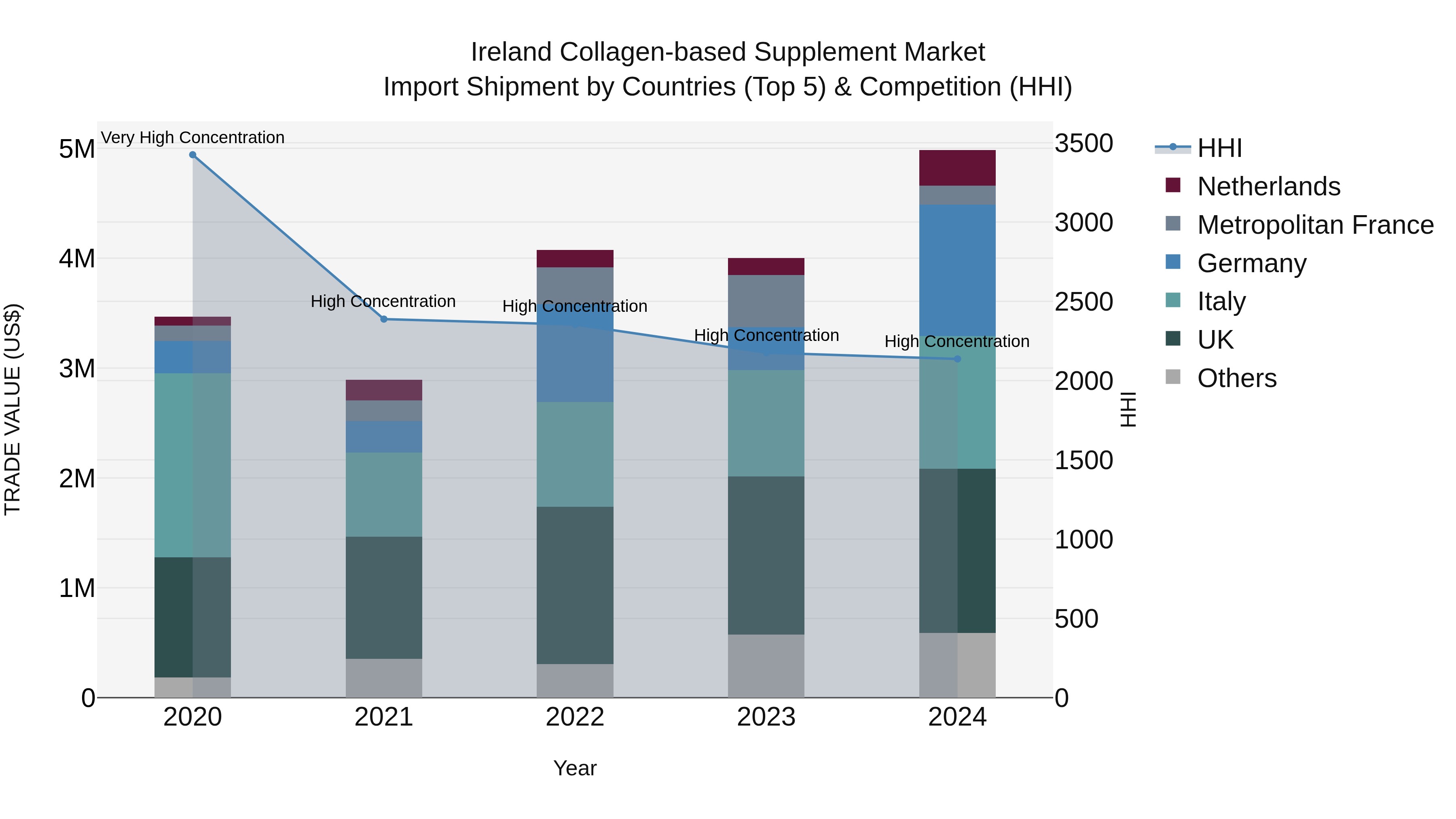 Ireland Collagen-based Supplement Market Top 5 Importing Countries and Market Competition (HHI) Analysis