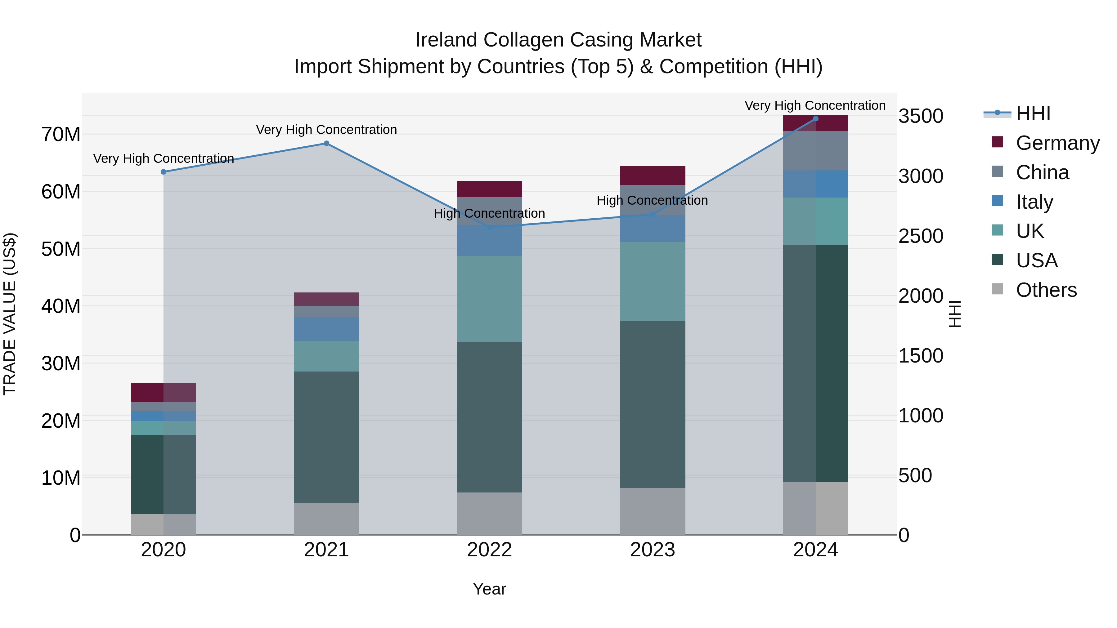 Ireland Collagen Casing Market Top 5 Importing Countries and Market Competition (HHI) Analysis