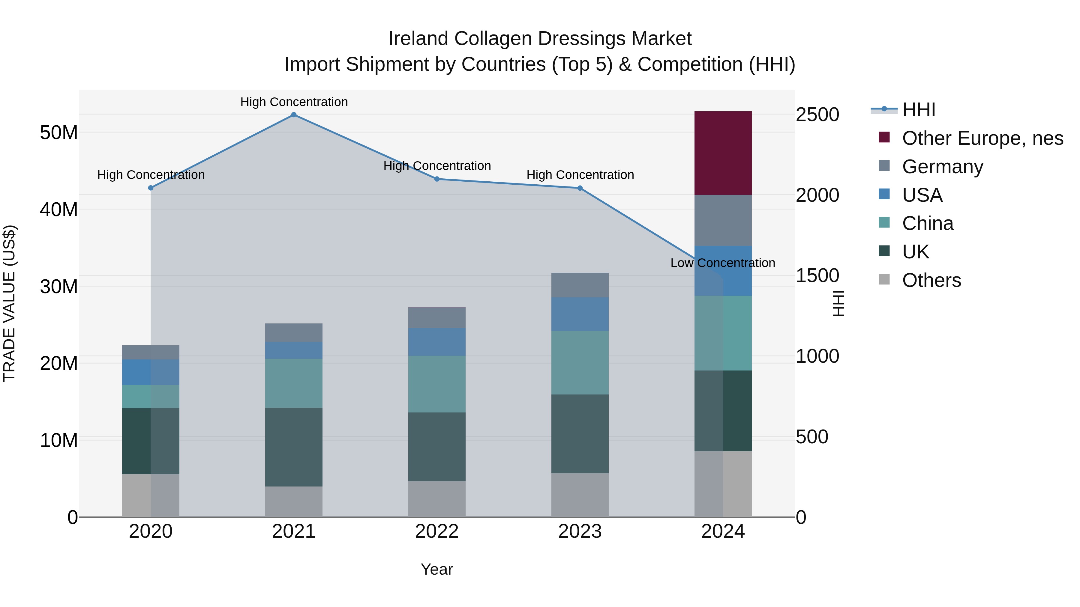 Ireland Collagen Dressings Market Top 5 Importing Countries and Market Competition (HHI) Analysis
