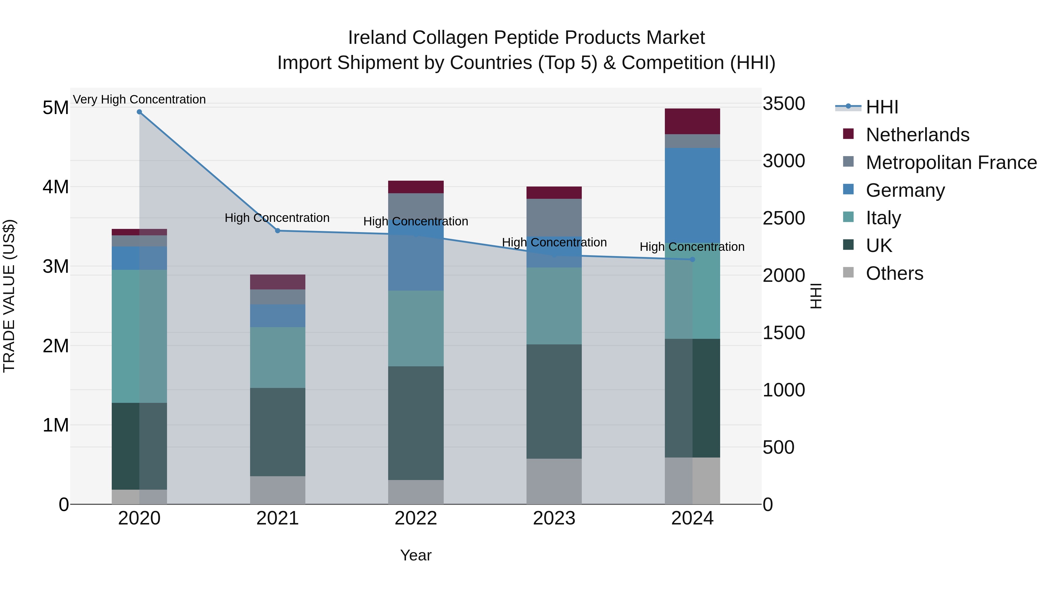 Ireland Collagen Peptide Products Market Top 5 Importing Countries and Market Competition (HHI) Analysis