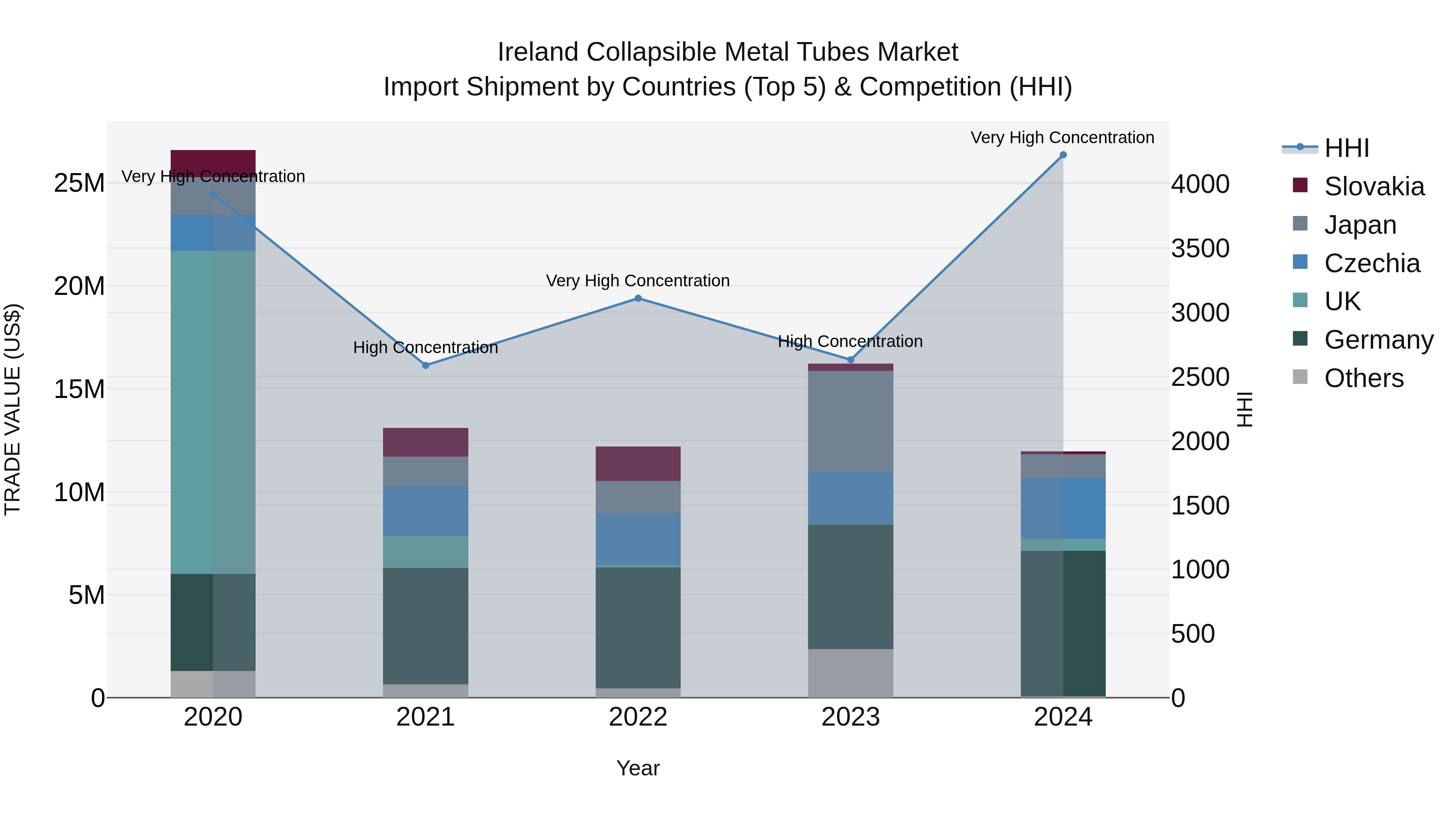 Ireland Collapsible Metal Tubes Market Top 5 Importing Countries and Market Competition (HHI) Analysis