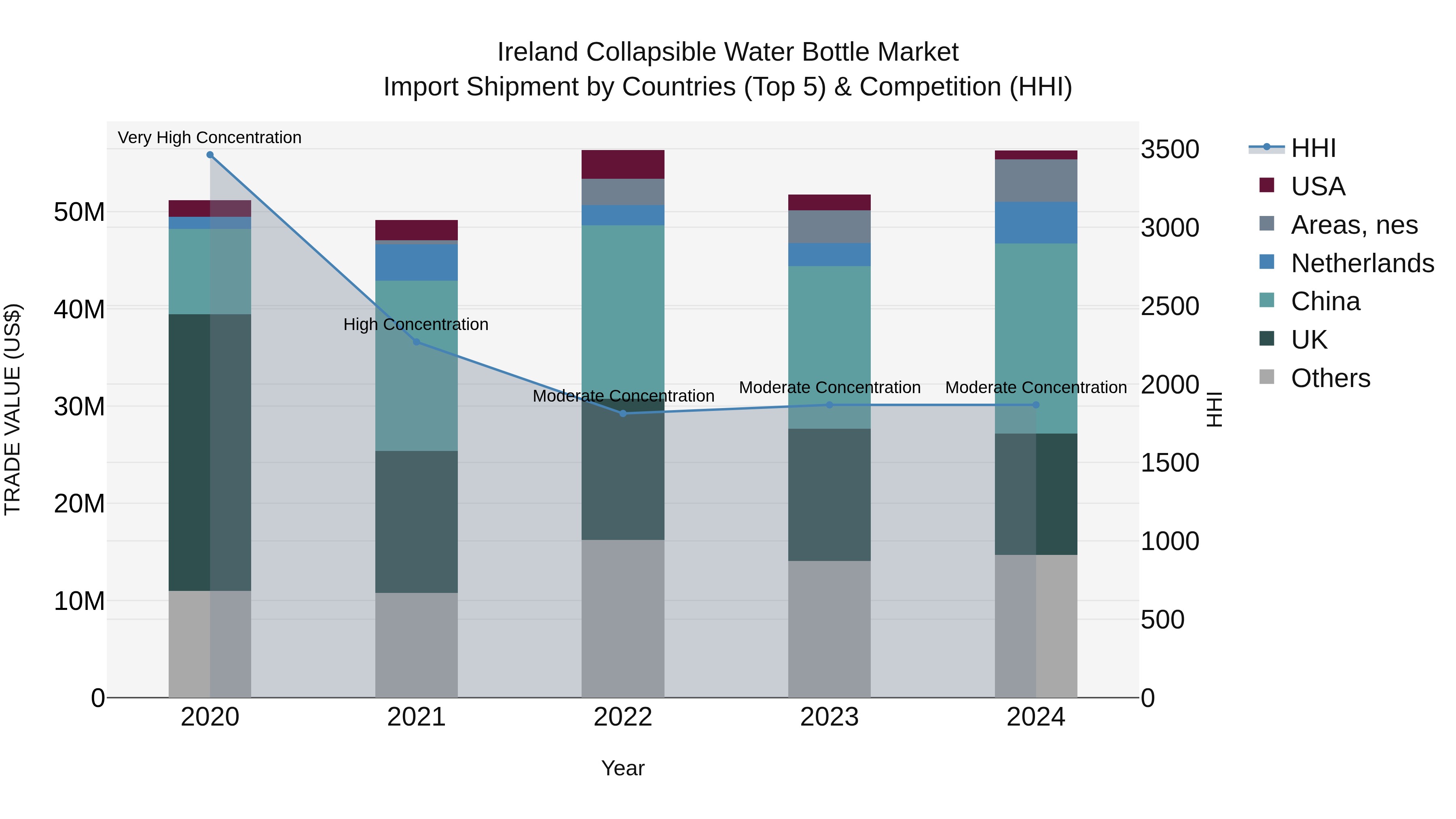Ireland Collapsible Water Bottle Market Top 5 Importing Countries and Market Competition (HHI) Analysis