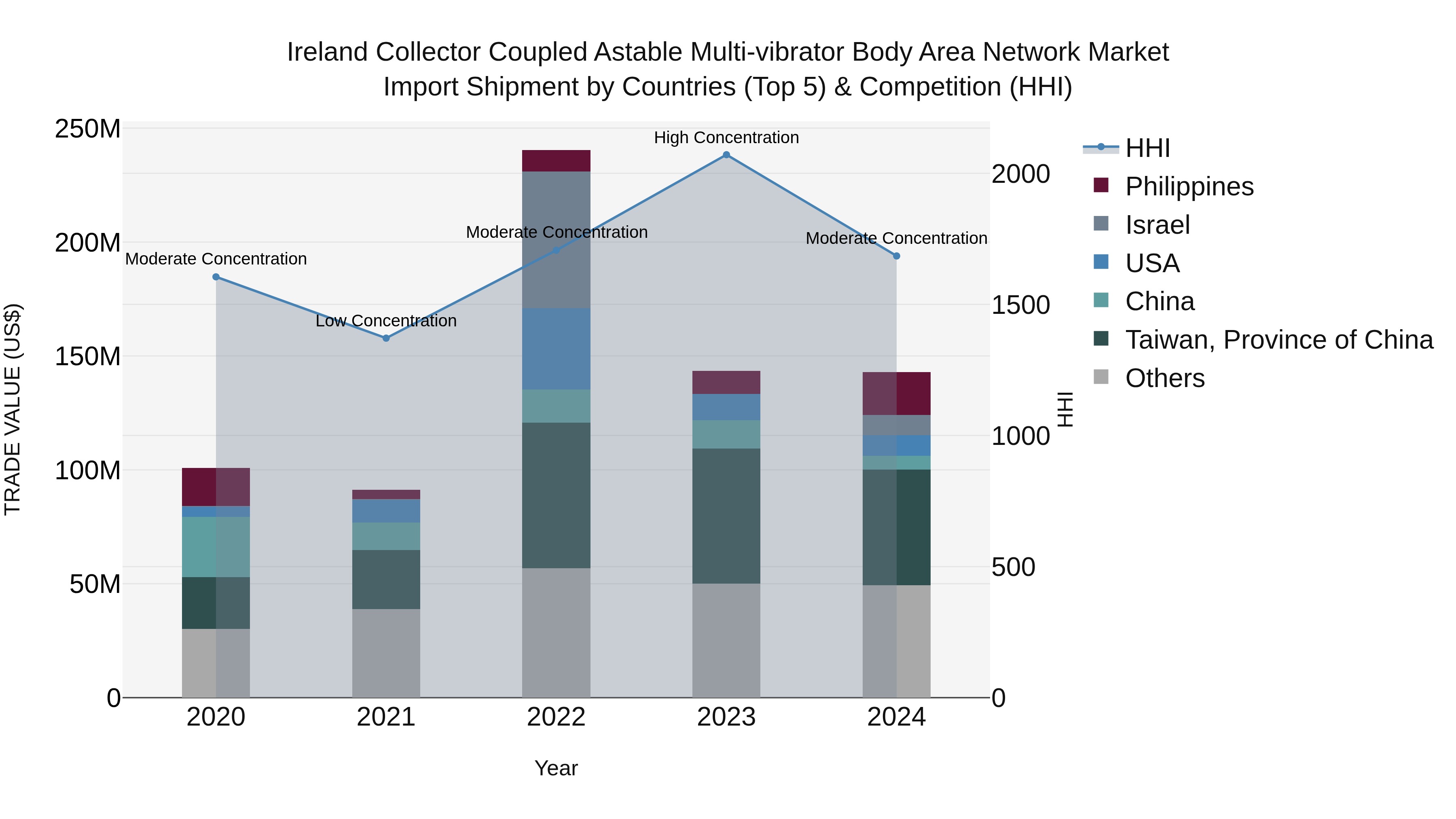 Ireland Collector Coupled Astable Multi-vibrator Body Area Network Market Top 5 Importing Countries and Market Competition (HHI) Analysis