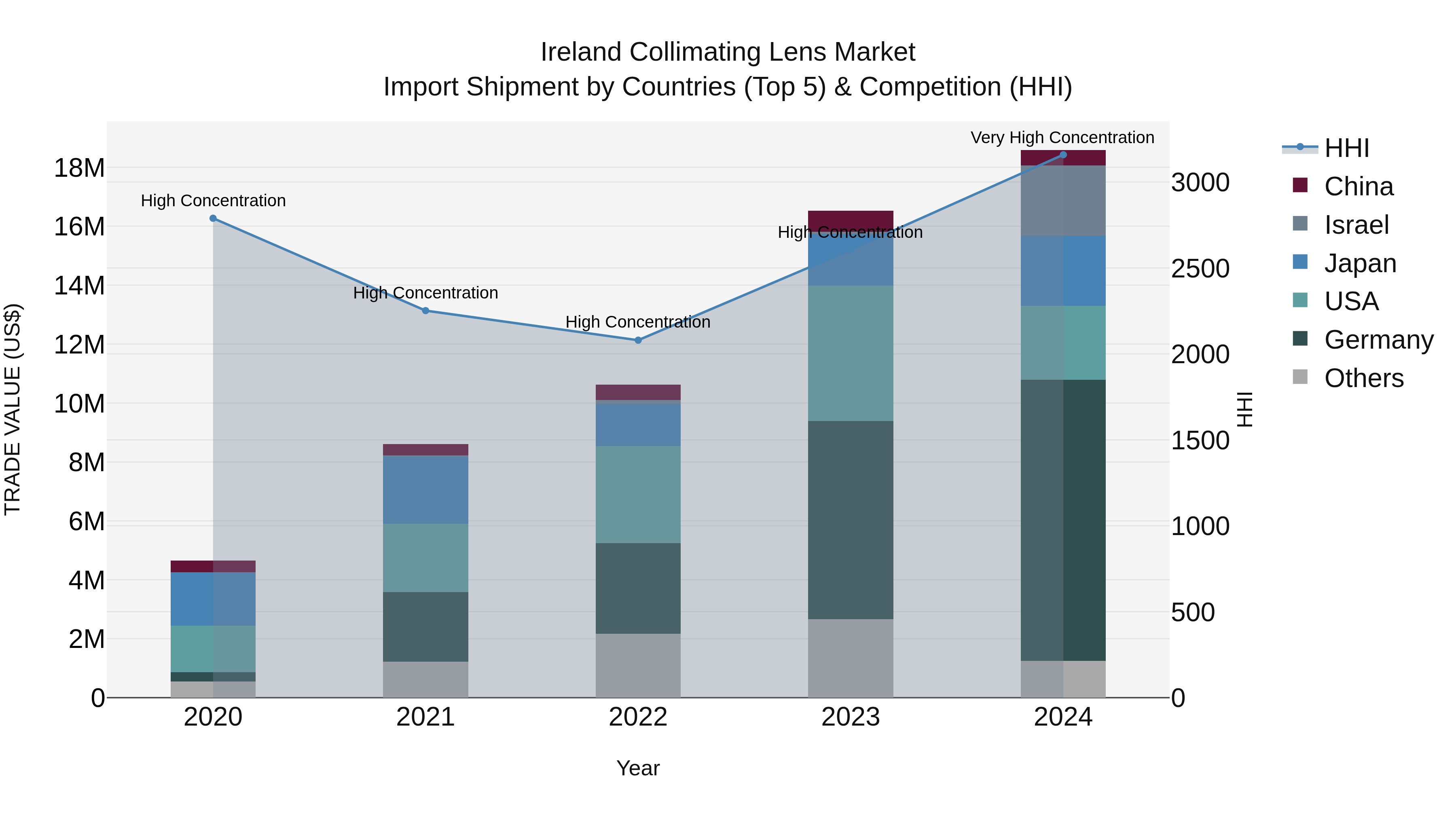 Ireland Collimating Lens Market Top 5 Importing Countries and Market Competition (HHI) Analysis