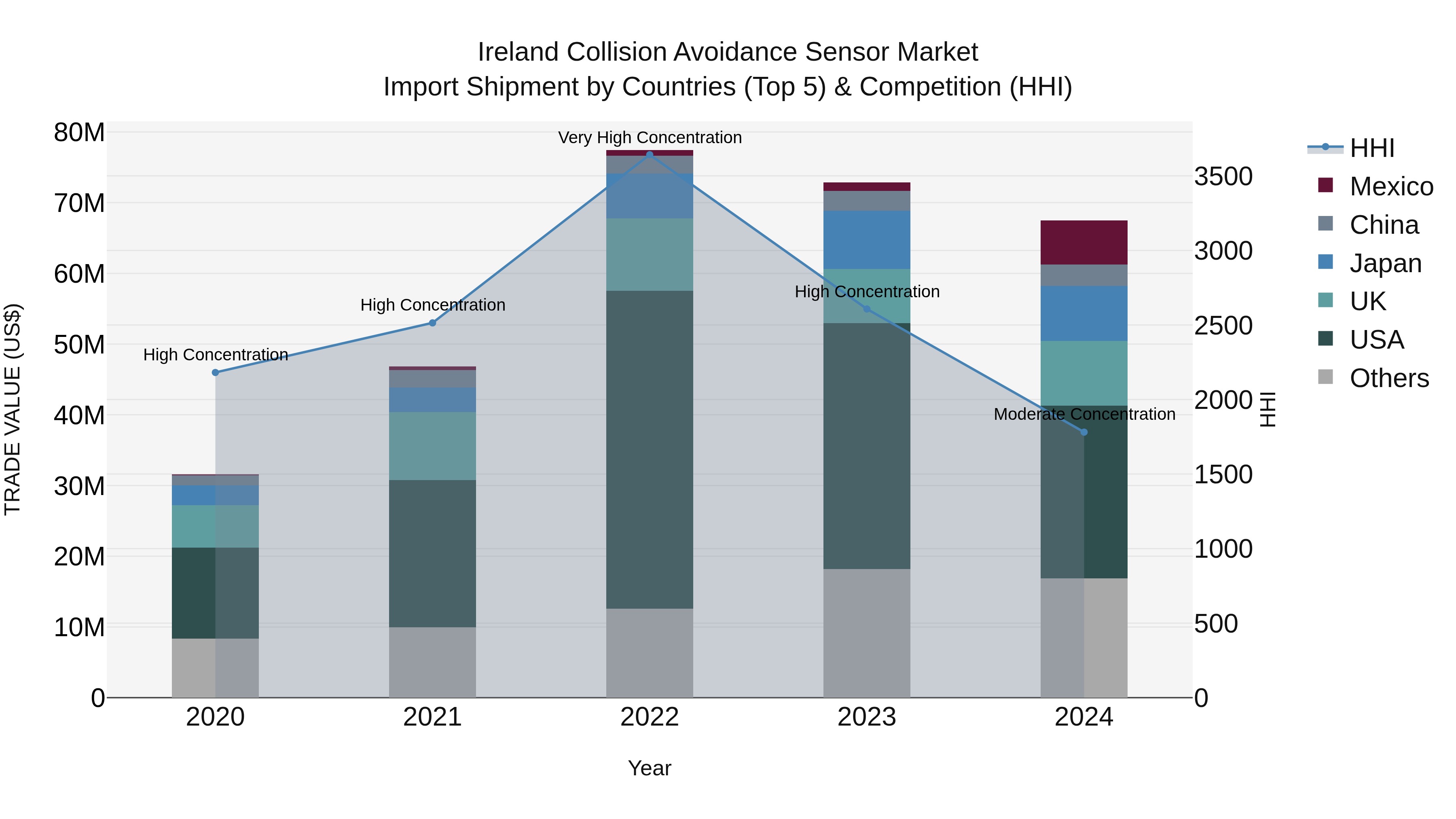 Ireland Collision Avoidance Sensor Market Top 5 Importing Countries and Market Competition (HHI) Analysis