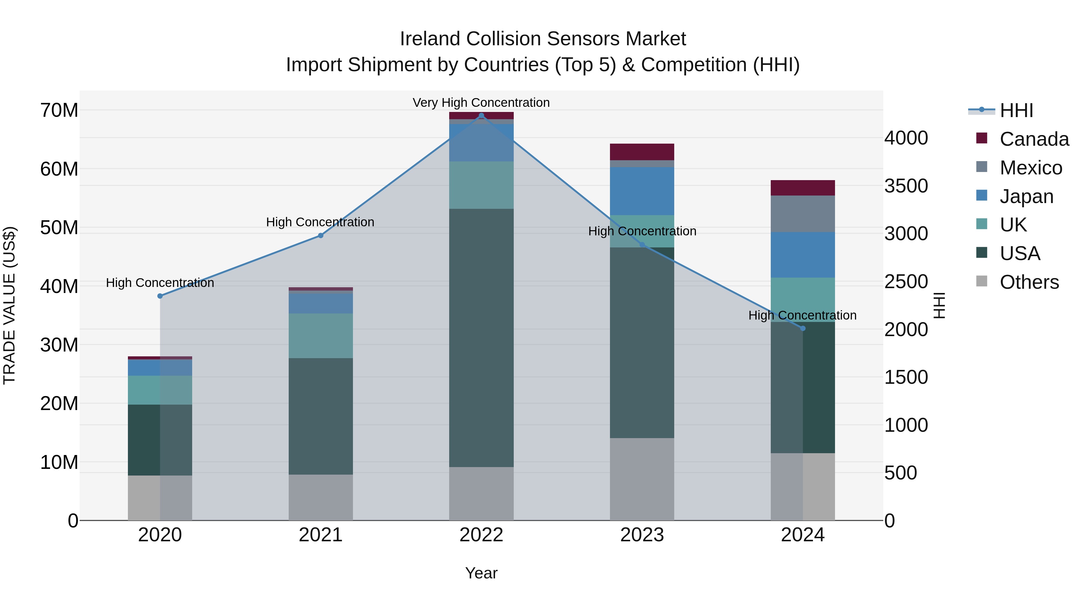 Ireland Collision Sensors Market Top 5 Importing Countries and Market Competition (HHI) Analysis
