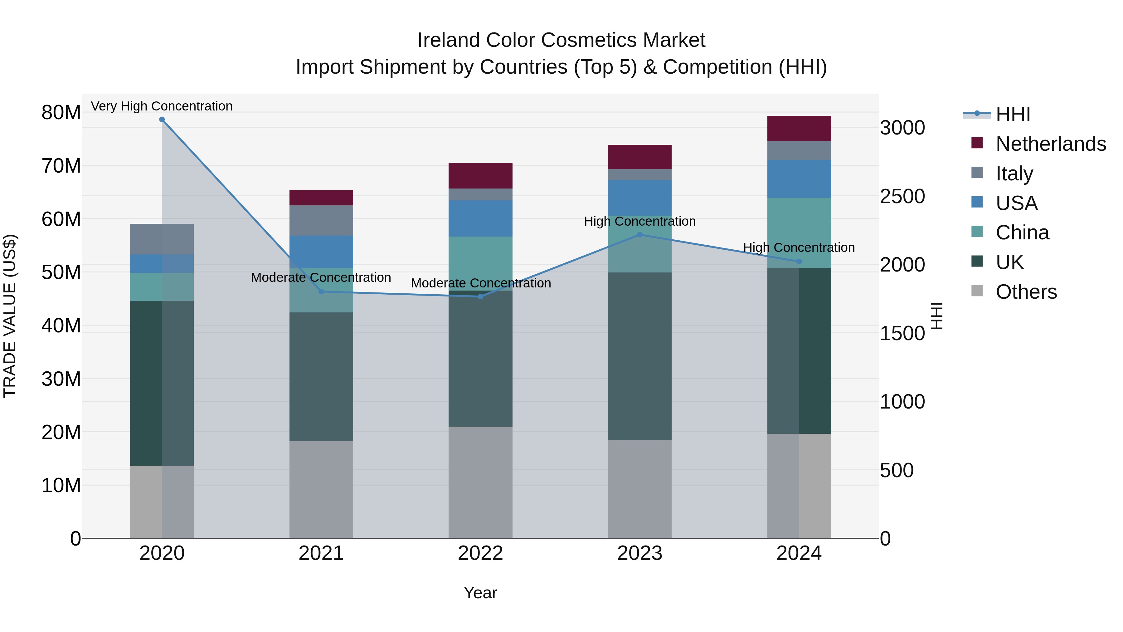 Ireland Color Cosmetics Market Top 5 Importing Countries and Market Competition (HHI) Analysis