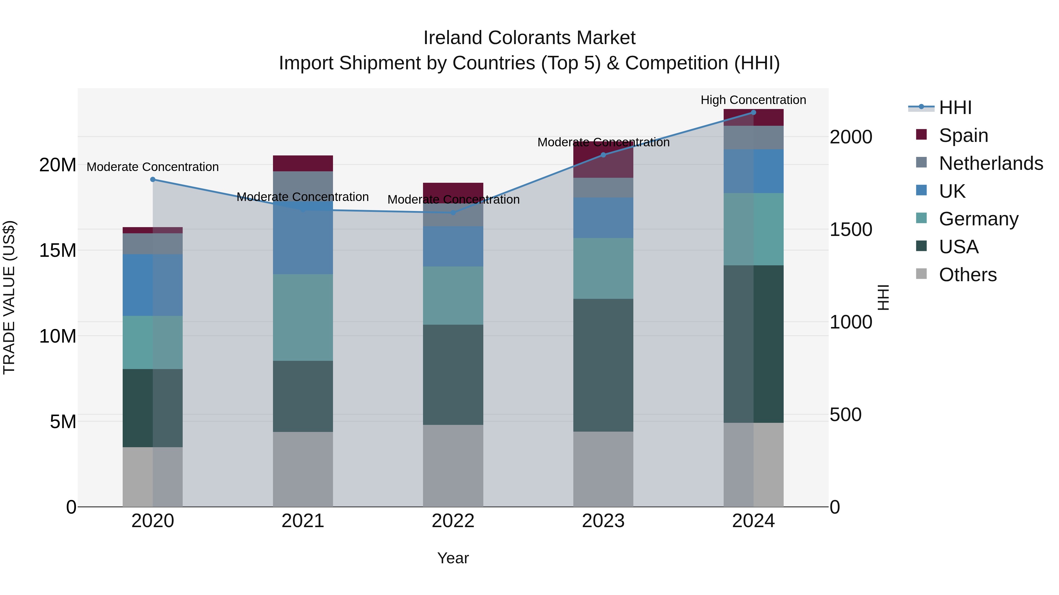 Ireland Colorants Market Top 5 Importing Countries and Market Competition (HHI) Analysis