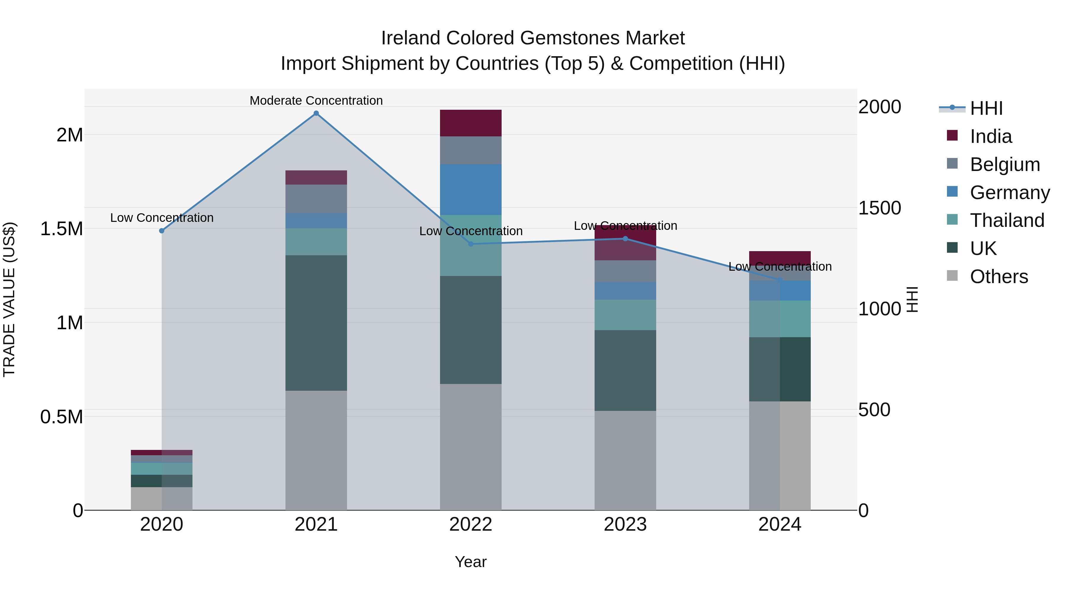 Ireland Colored Gemstones Market Top 5 Importing Countries and Market Competition (HHI) Analysis