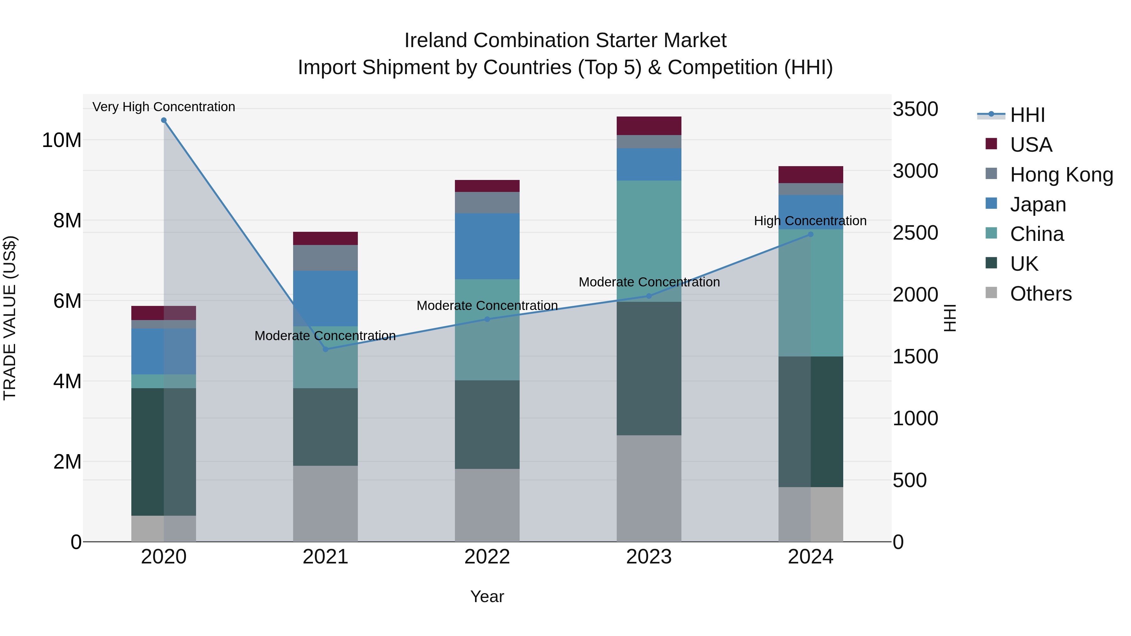 Ireland Combination Starter Market Top 5 Importing Countries and Market Competition (HHI) Analysis
