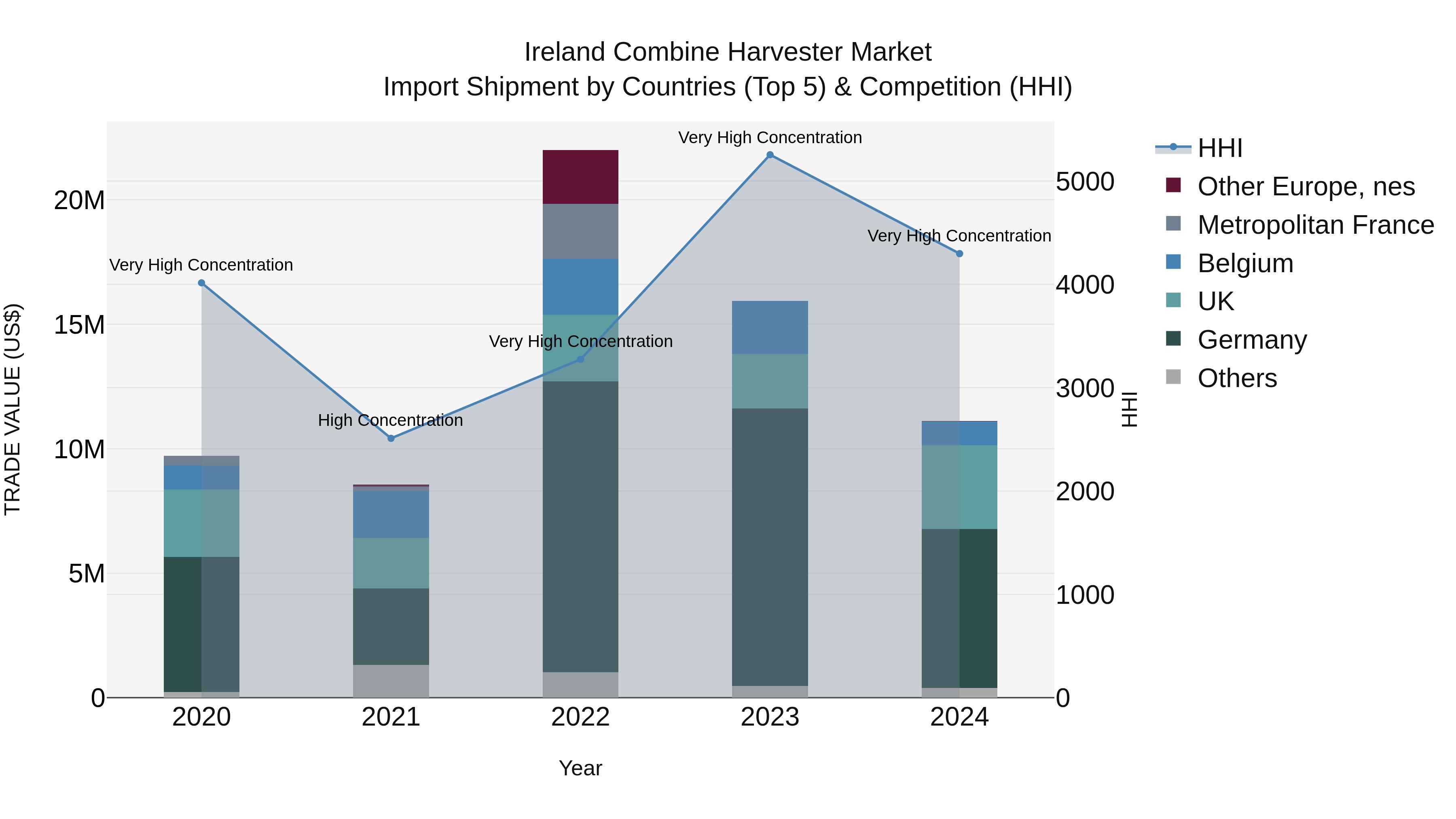 Ireland Combine Harvester Market Top 5 Importing Countries and Market Competition (HHI) Analysis