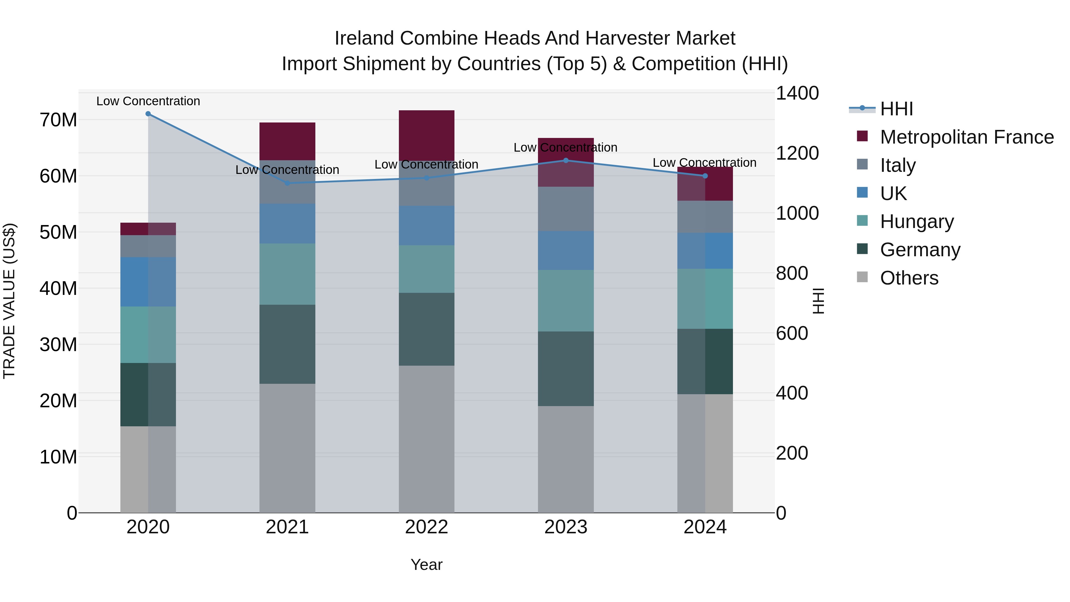 Ireland Combine Heads and Harvester Market Top 5 Importing Countries and Market Competition (HHI) Analysis