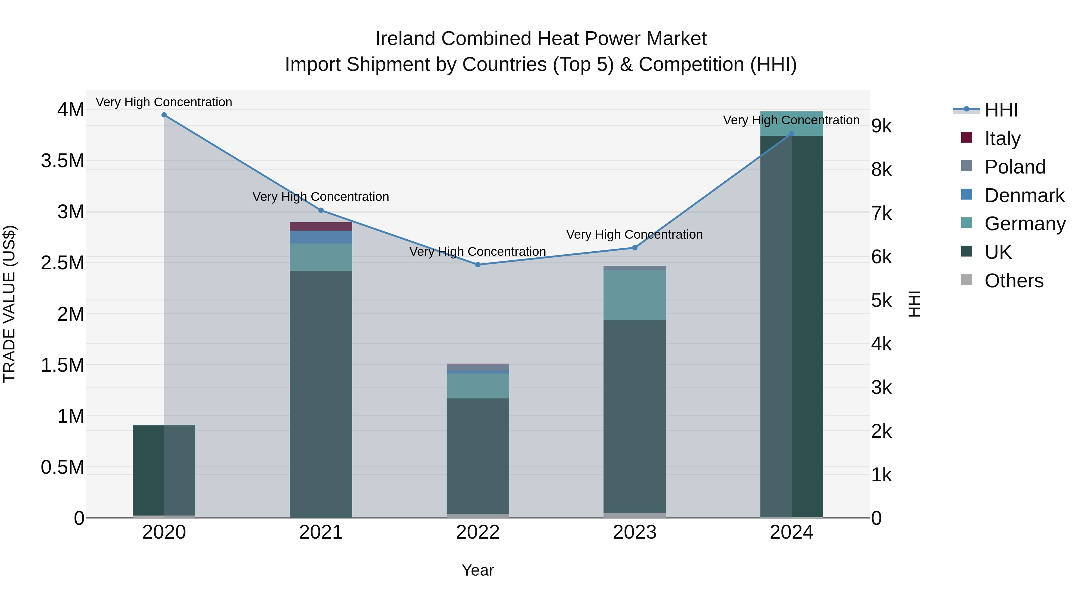 Ireland Combined Heat Power Market Top 5 Importing Countries and Market Competition (HHI) Analysis