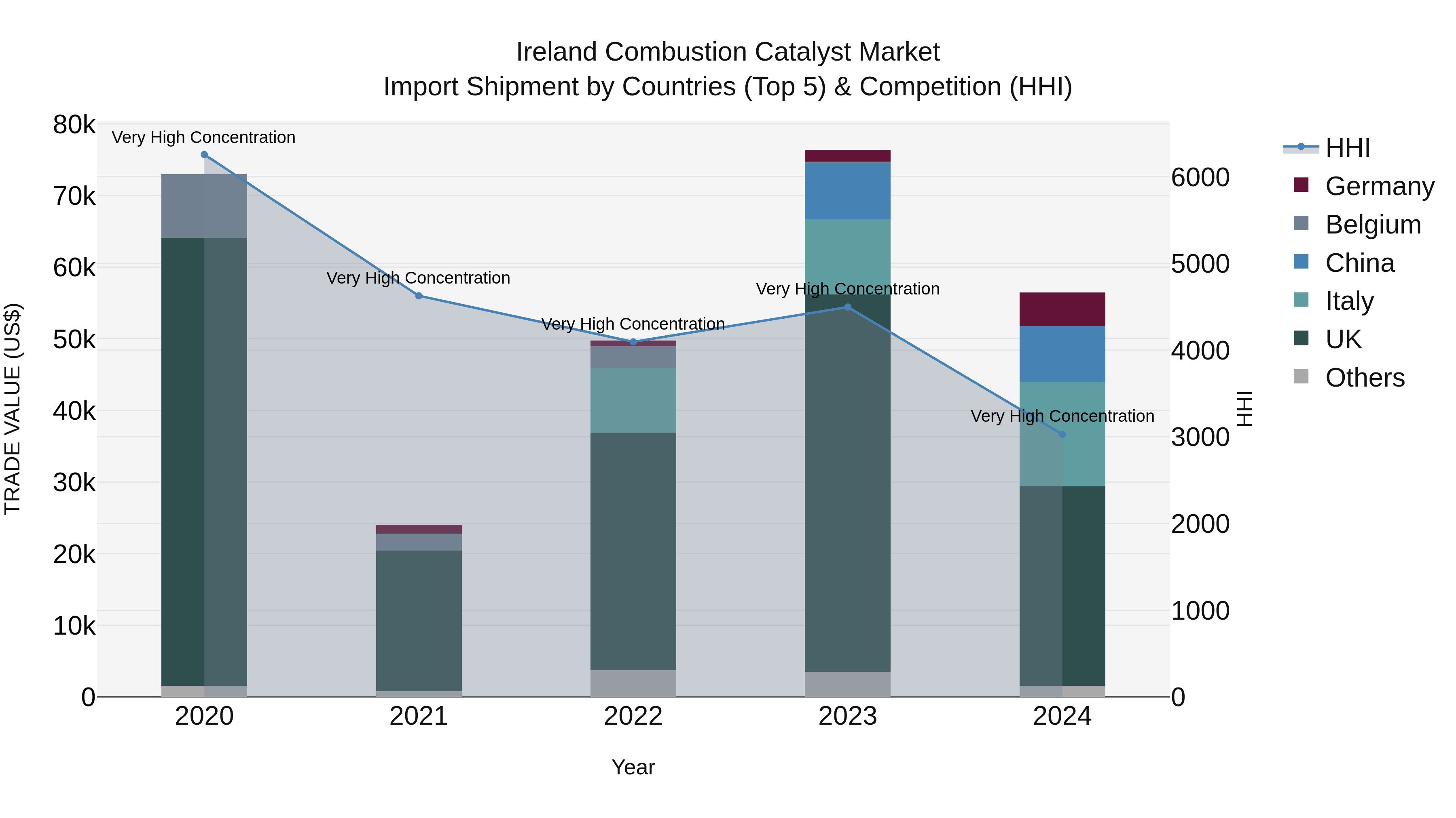 Ireland Combustion Catalyst Market Top 5 Importing Countries and Market Competition (HHI) Analysis
