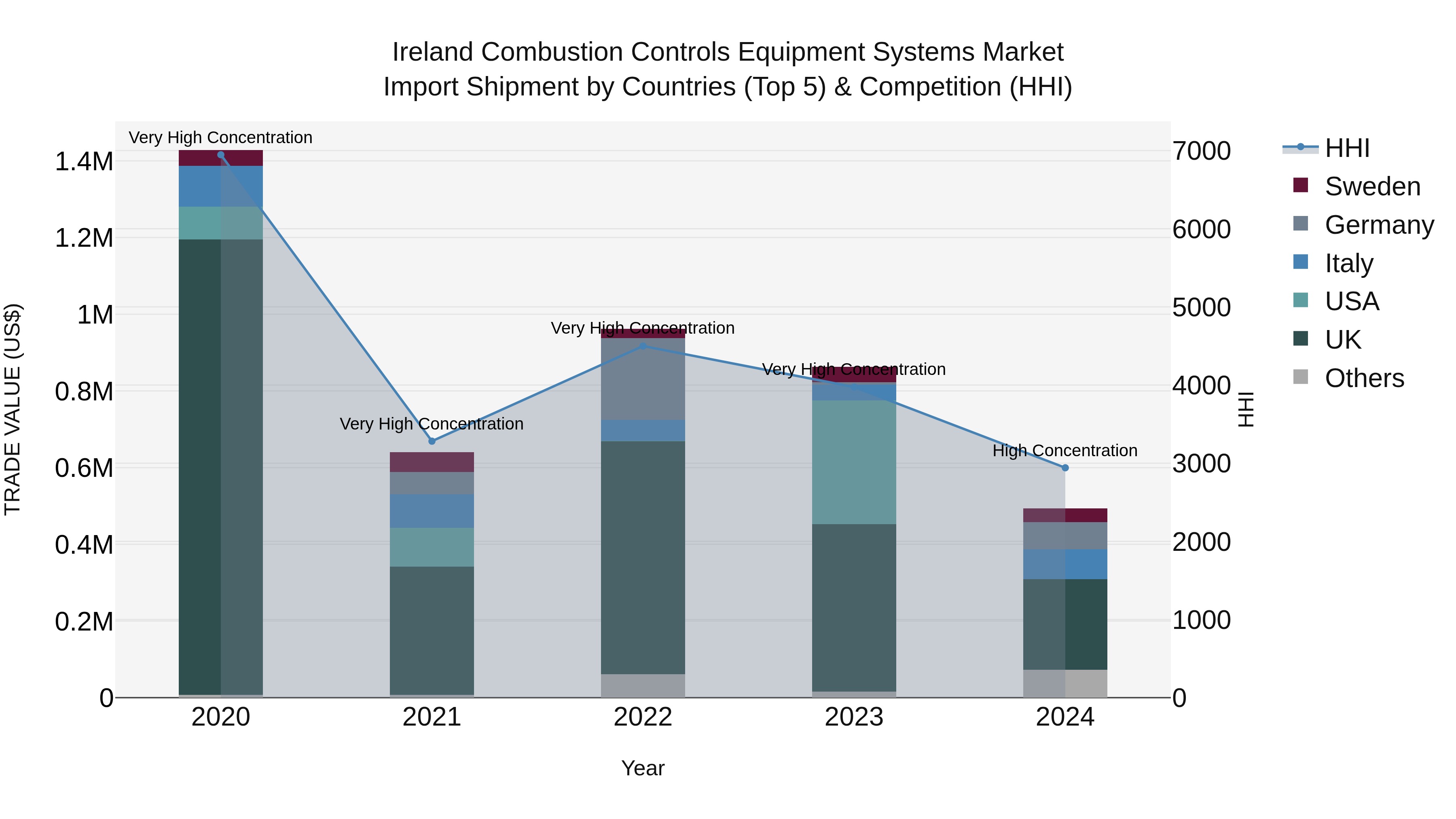 Ireland Combustion Controls Equipment Systems Market Top 5 Importing Countries and Market Competition (HHI) Analysis