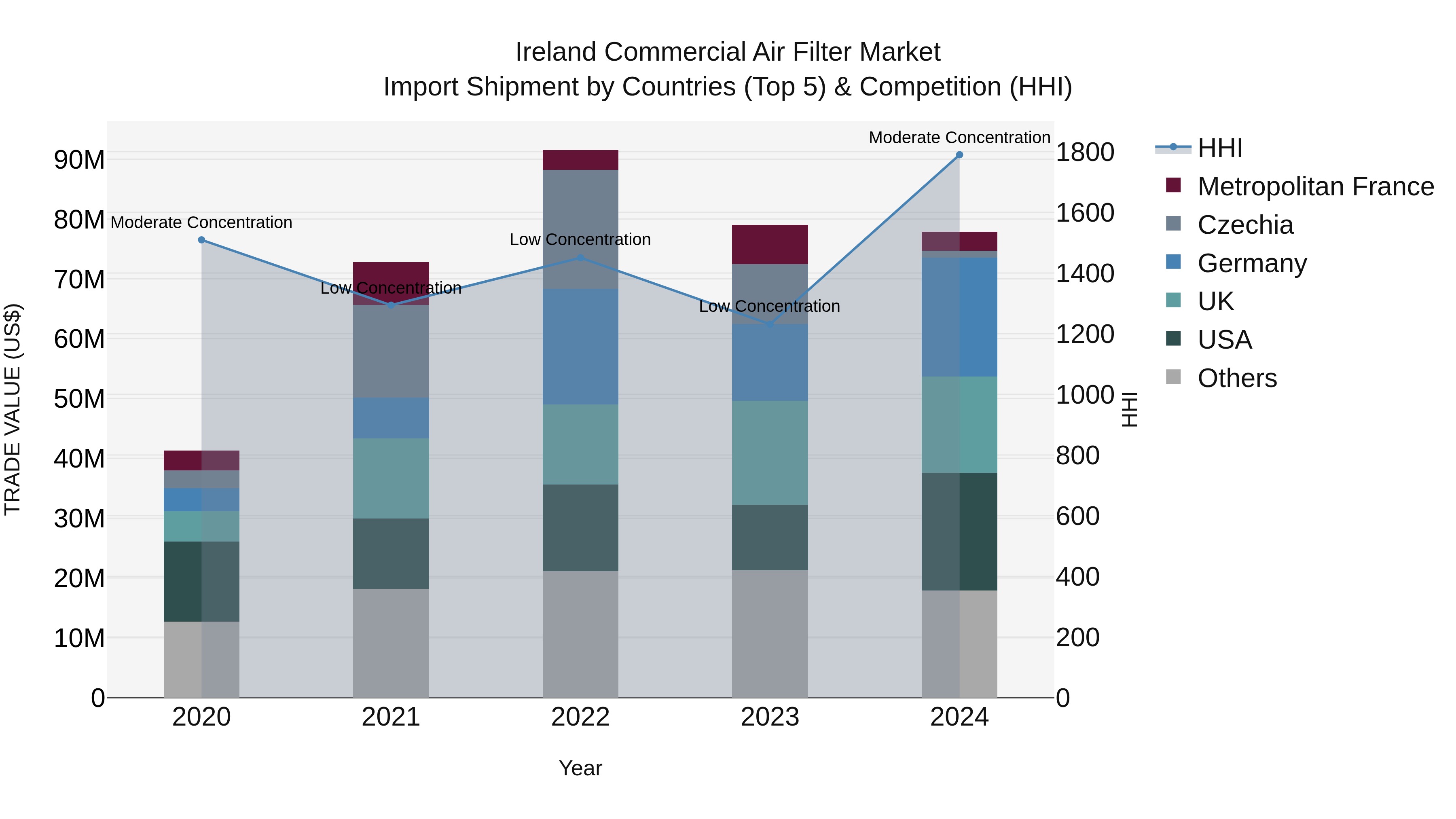 Ireland Commercial Air Filter Market Top 5 Importing Countries and Market Competition (HHI) Analysis