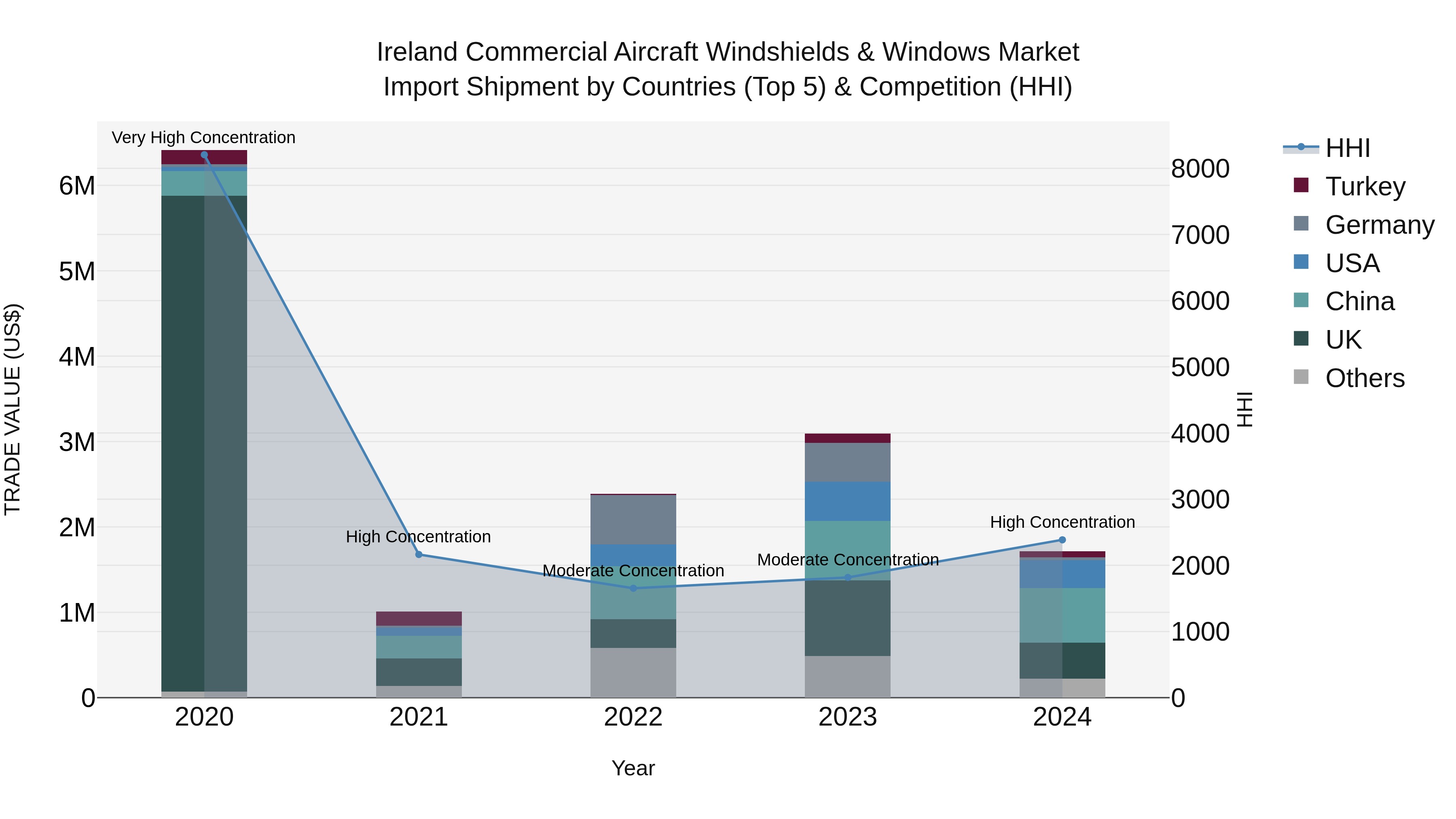 Ireland Commercial Aircraft Windshields & Windows Market Top 5 Importing Countries and Market Competition (HHI) Analysis