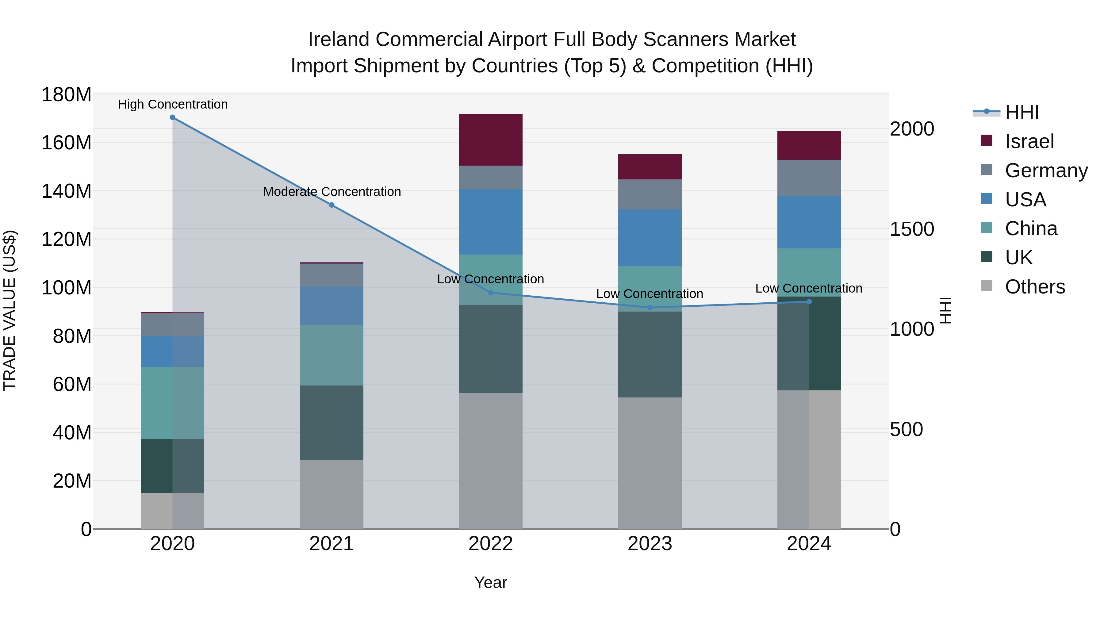 Ireland Commercial Airport Full Body Scanners Market Top 5 Importing Countries and Market Competition (HHI) Analysis