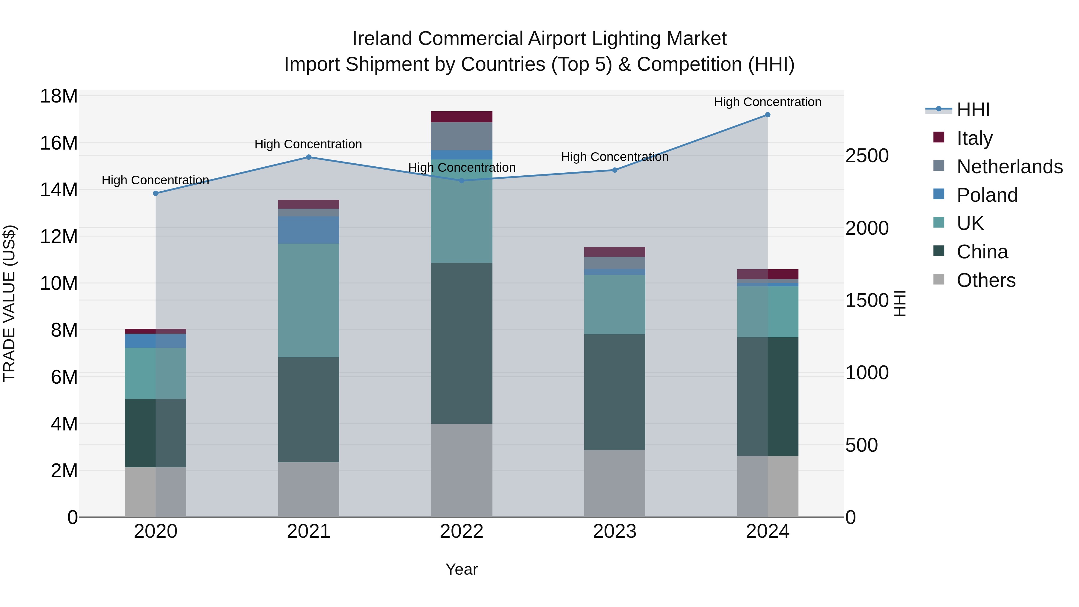 Ireland Commercial Airport Lighting Market Top 5 Importing Countries and Market Competition (HHI) Analysis