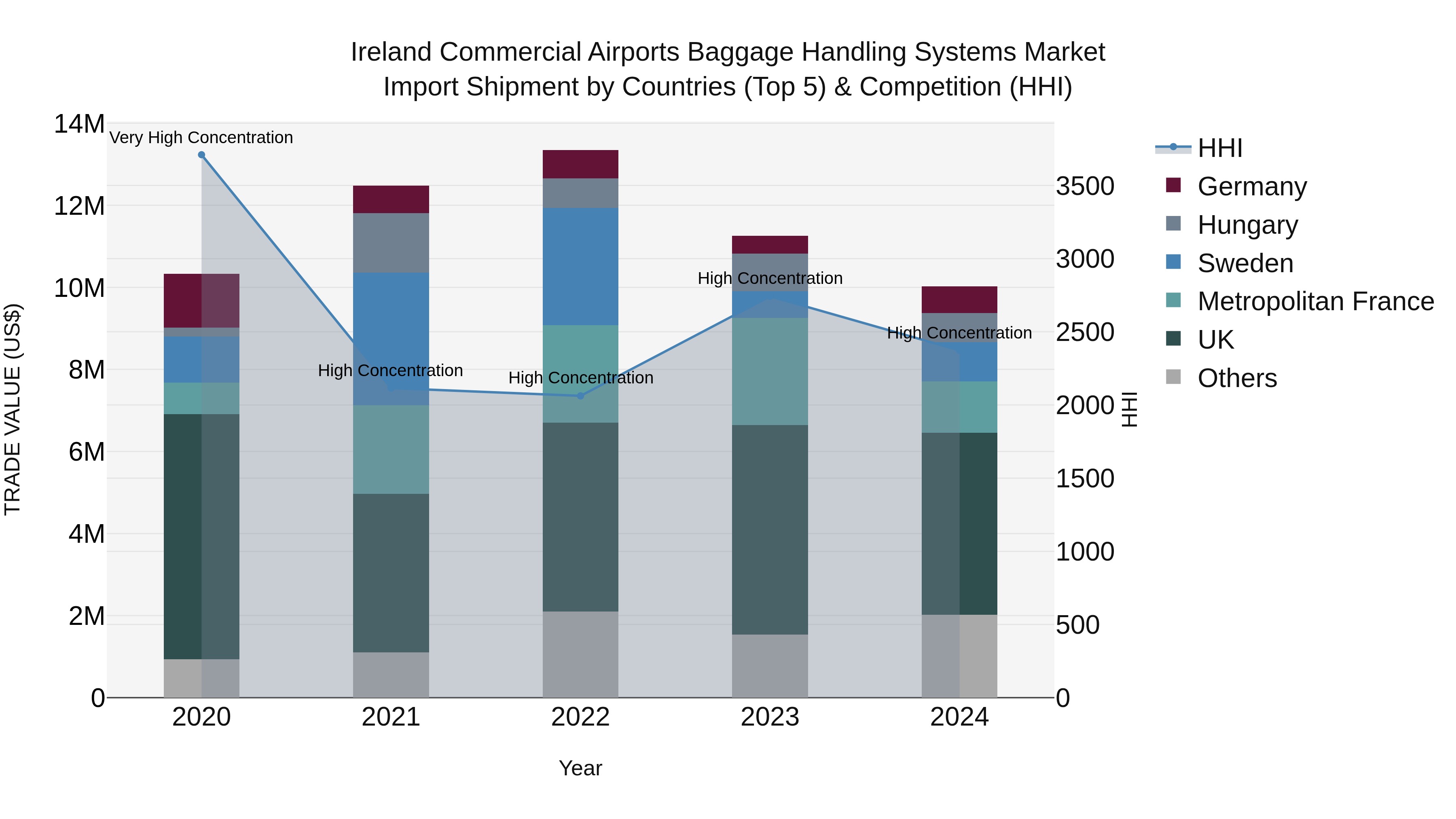 Ireland Commercial Airports Baggage Handling Systems Market Top 5 Importing Countries and Market Competition (HHI) Analysis
