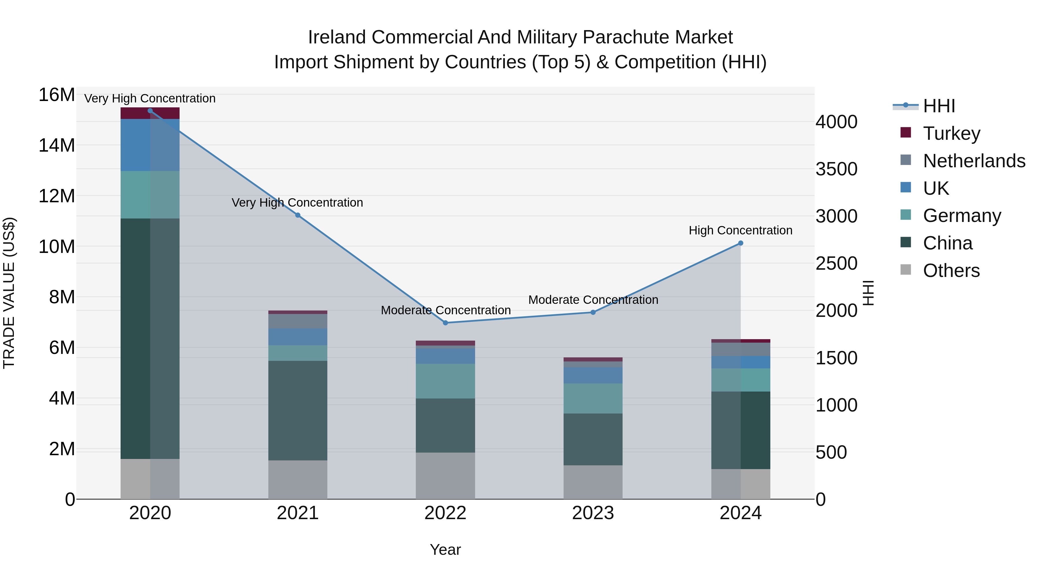 Ireland Commercial and Military Parachute Market Top 5 Importing Countries and Market Competition (HHI) Analysis