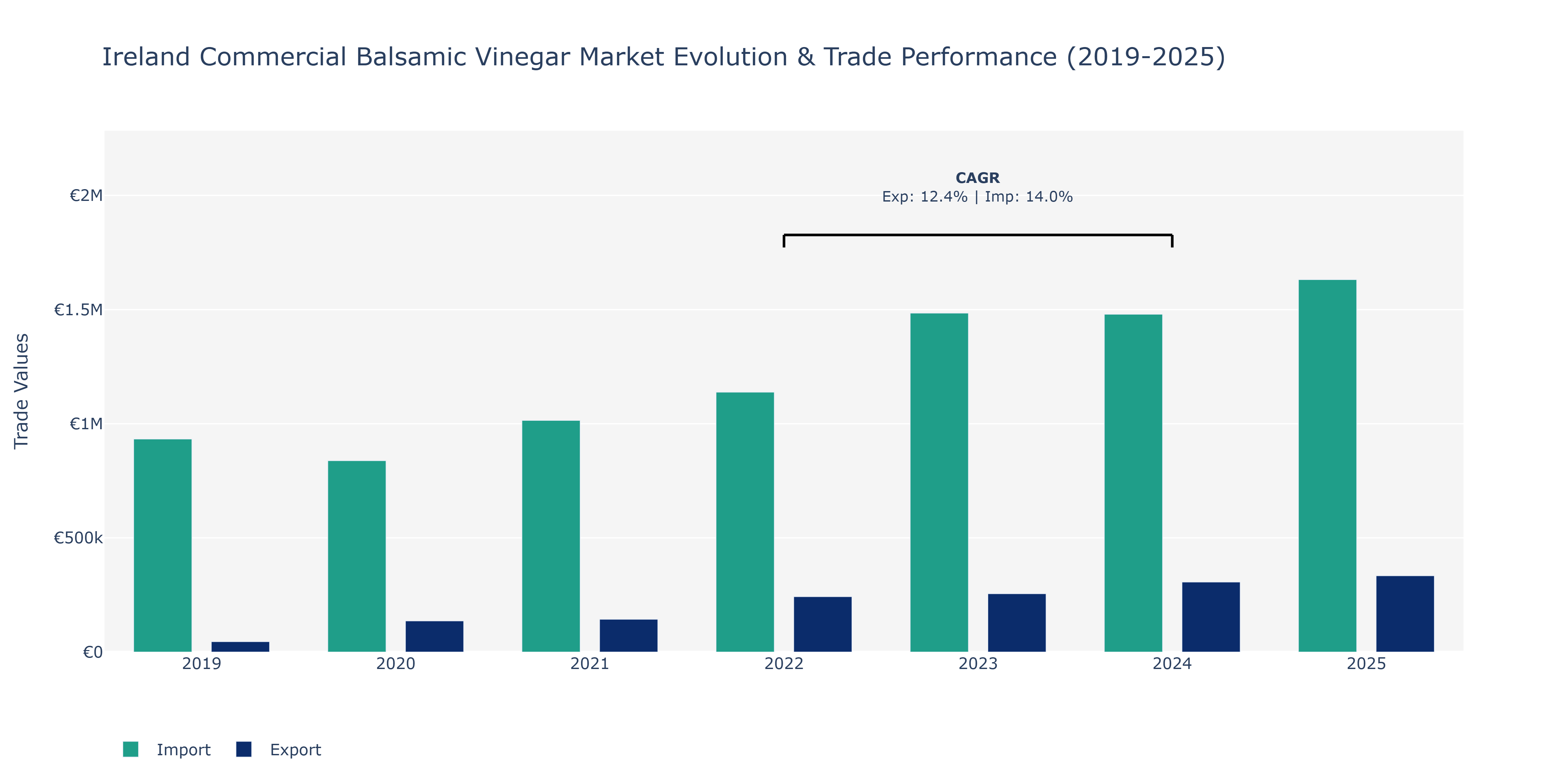 Ireland Commercial Balsamic Vinegar Market: Production & Trade Performance (2019-2025)