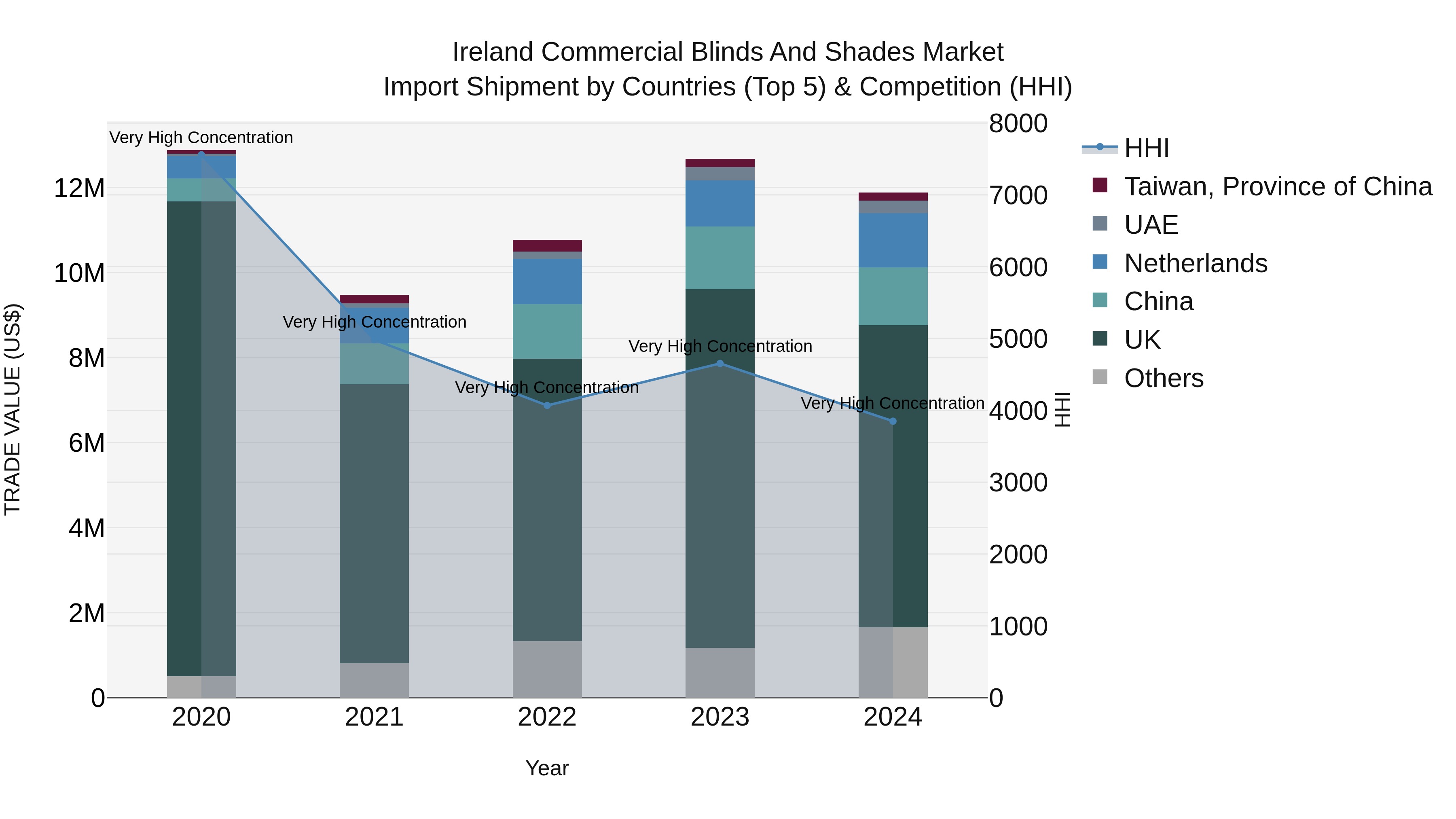 Ireland Commercial Blinds and Shades Market Top 5 Importing Countries and Market Competition (HHI) Analysis