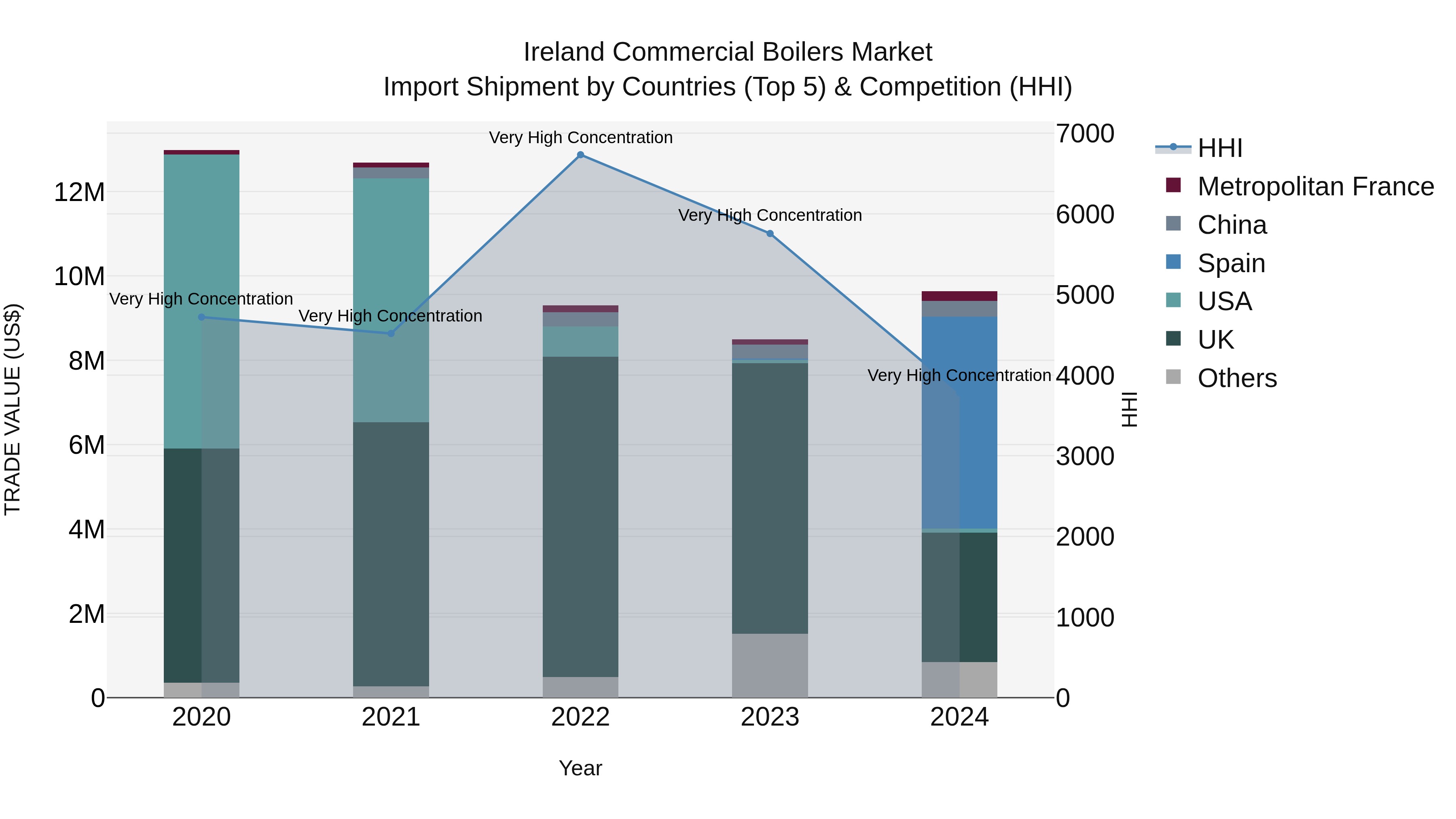 Ireland Commercial Boilers Market Top 5 Importing Countries and Market Competition (HHI) Analysis