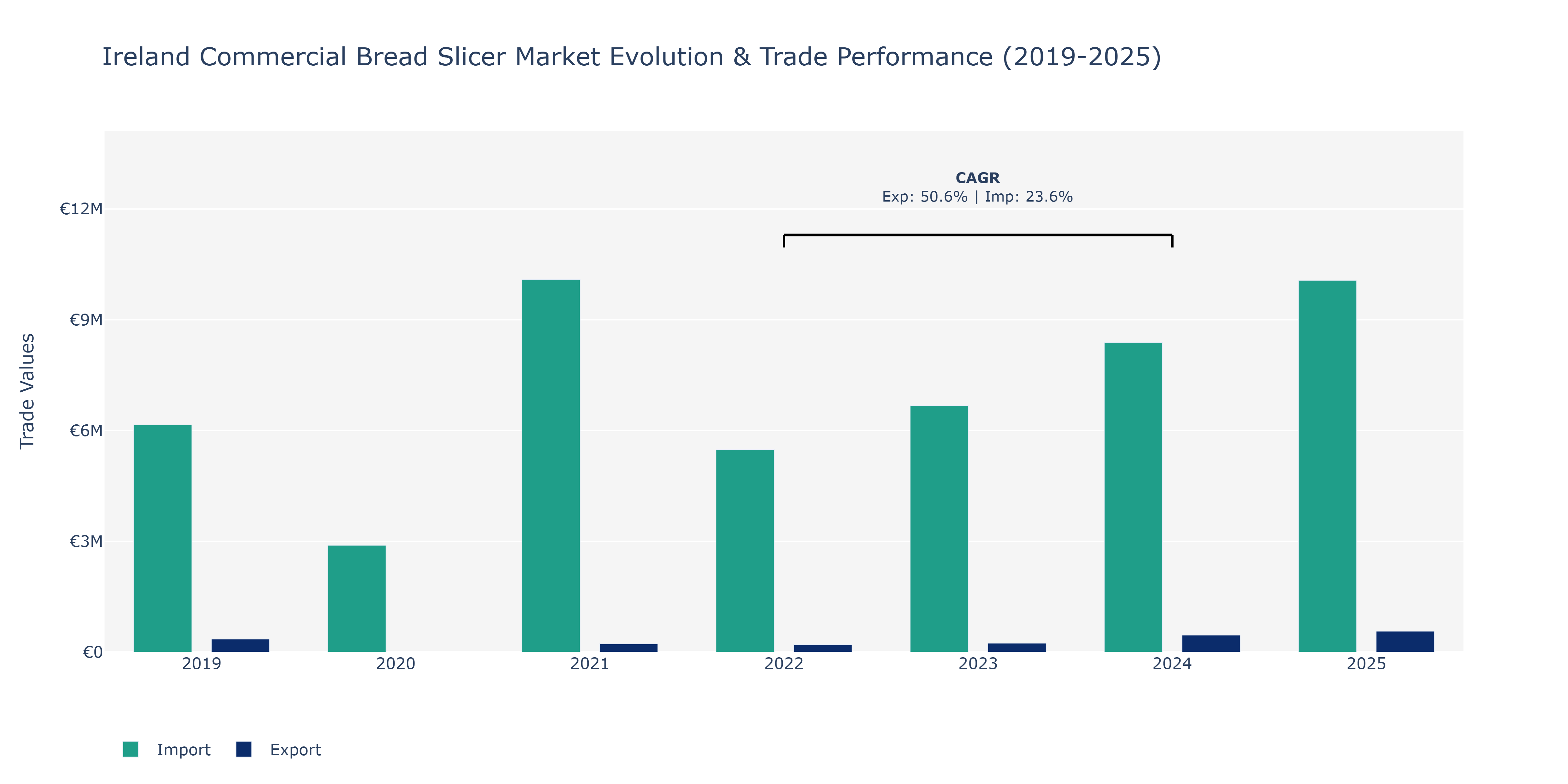 Ireland Commercial Bread Slicer Market: Production & Trade Performance (2019-2025)