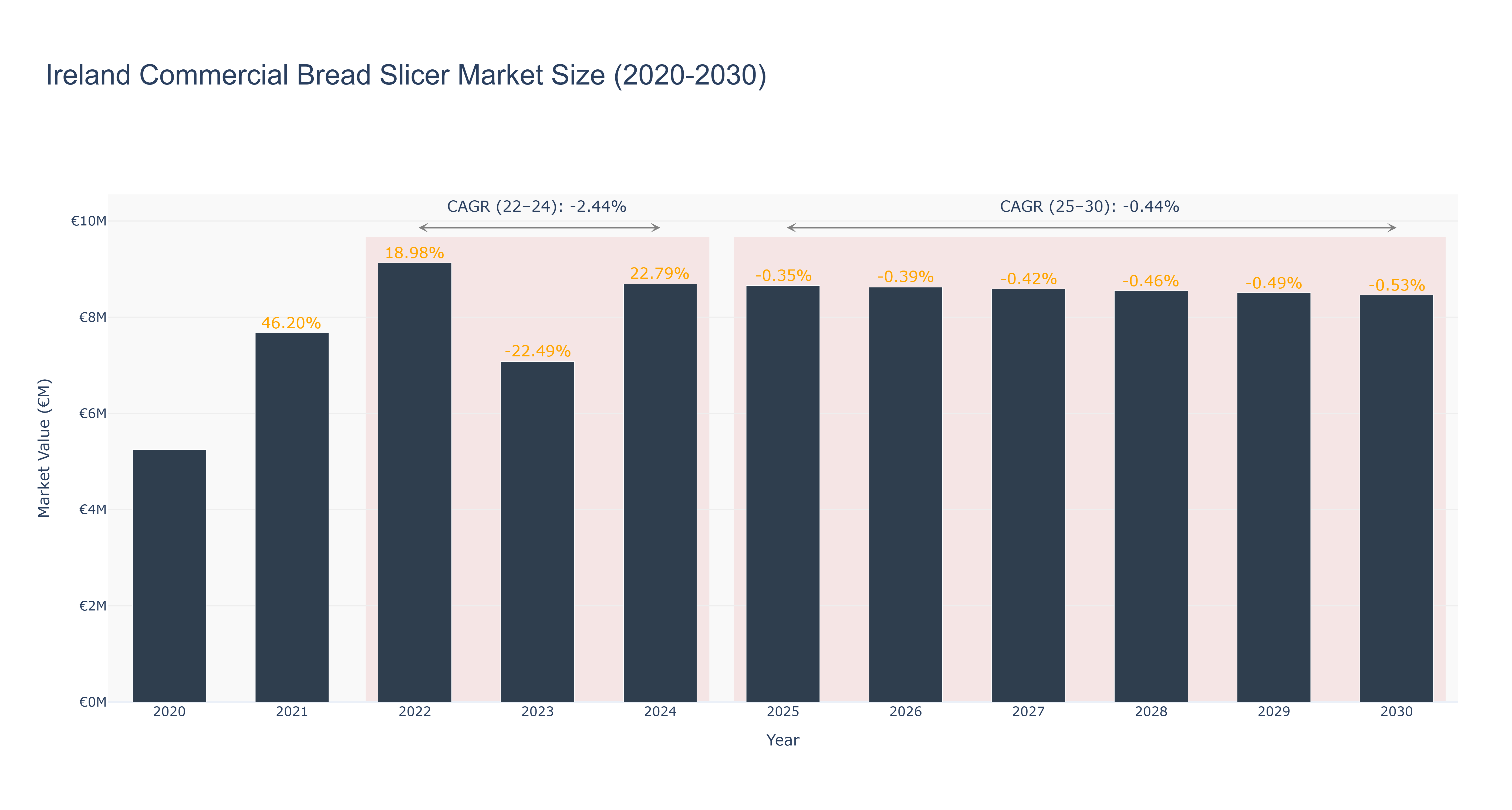 Ireland Commercial Bread Slicer Market Size (2020-2030)
