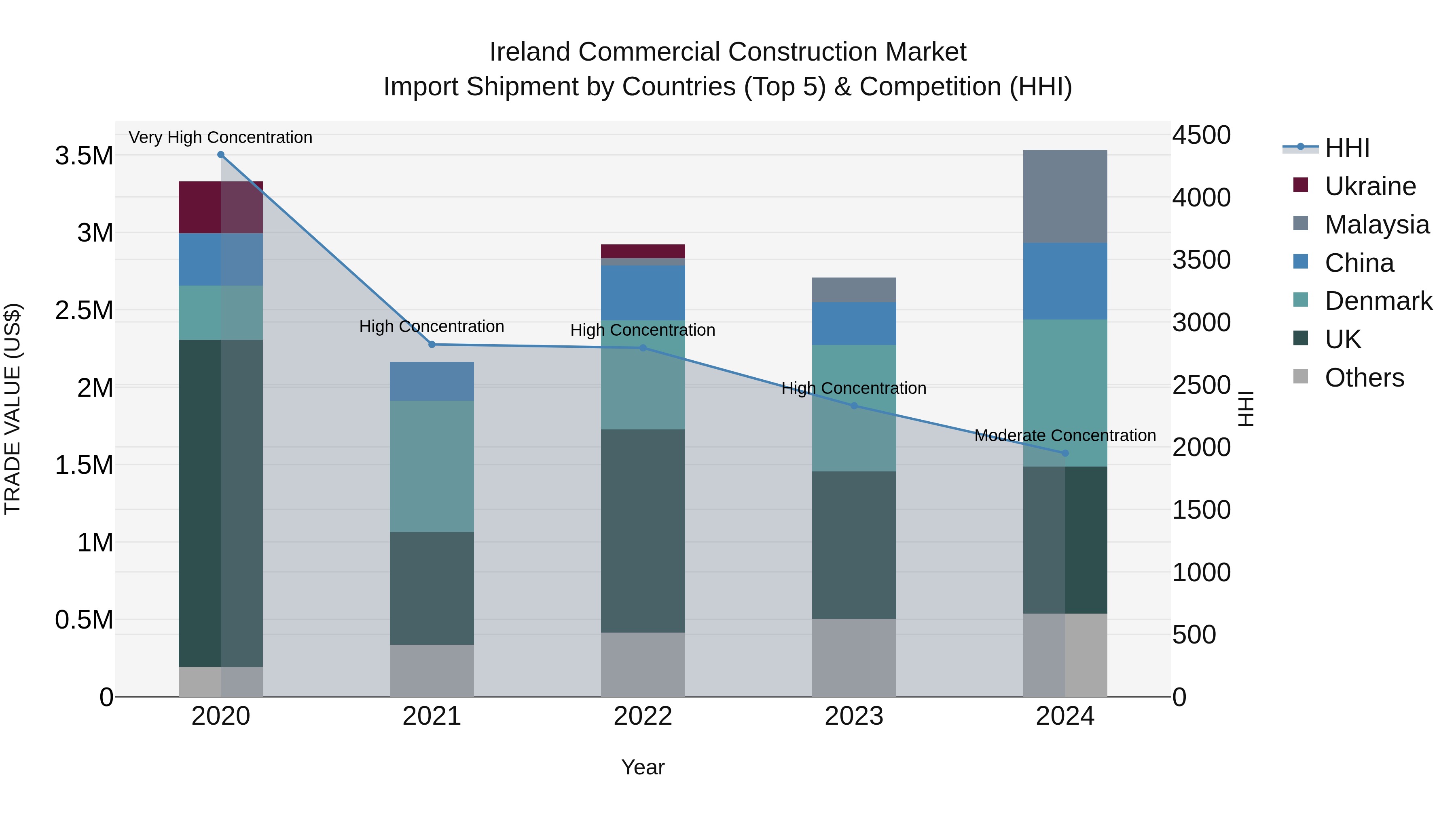 Ireland Commercial Construction Market Top 5 Importing Countries and Market Competition (HHI) Analysis