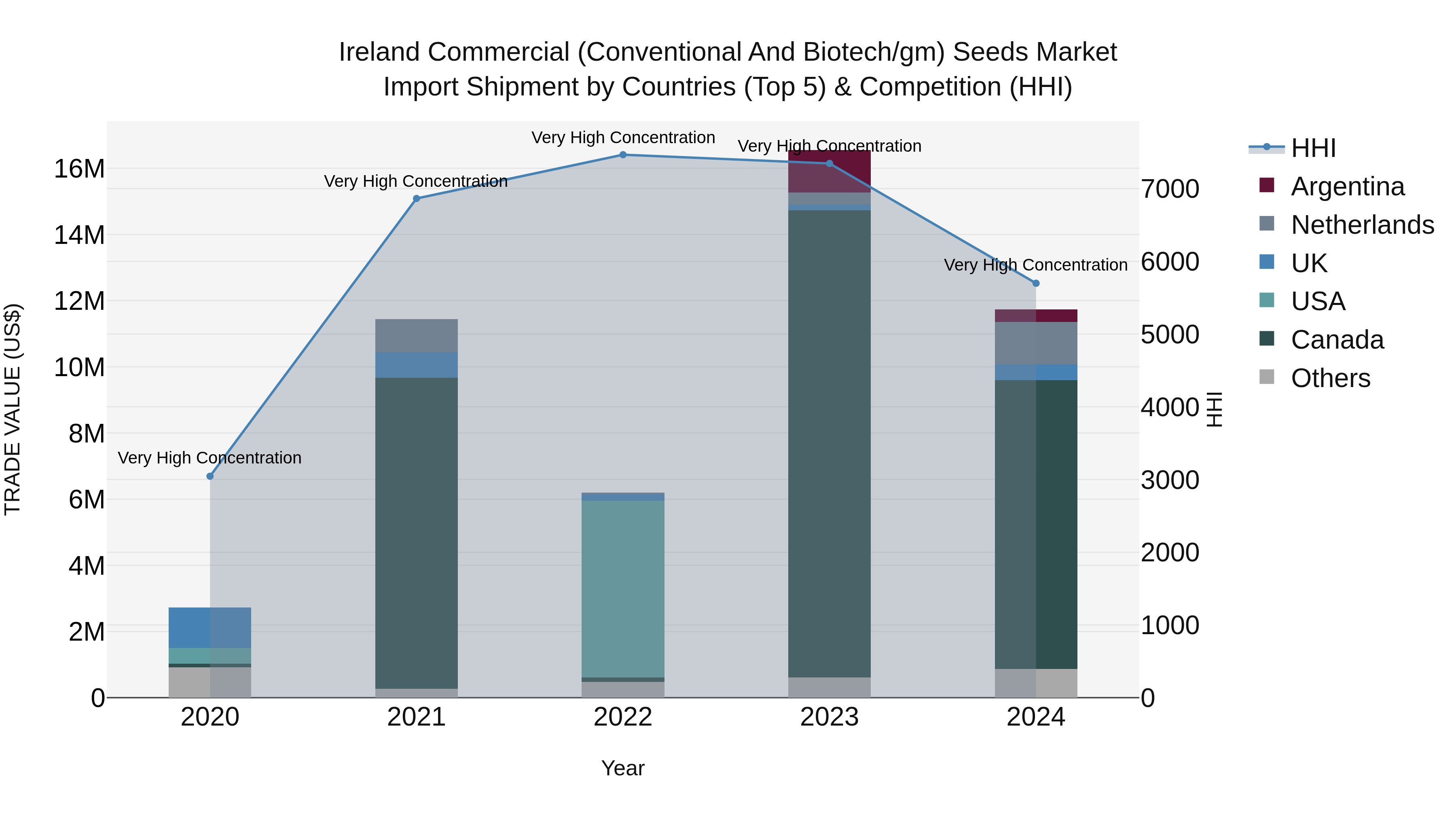 Ireland Commercial (Conventional and Biotech/gm) Seeds Market Top 5 Importing Countries and Market Competition (HHI) Analysis
