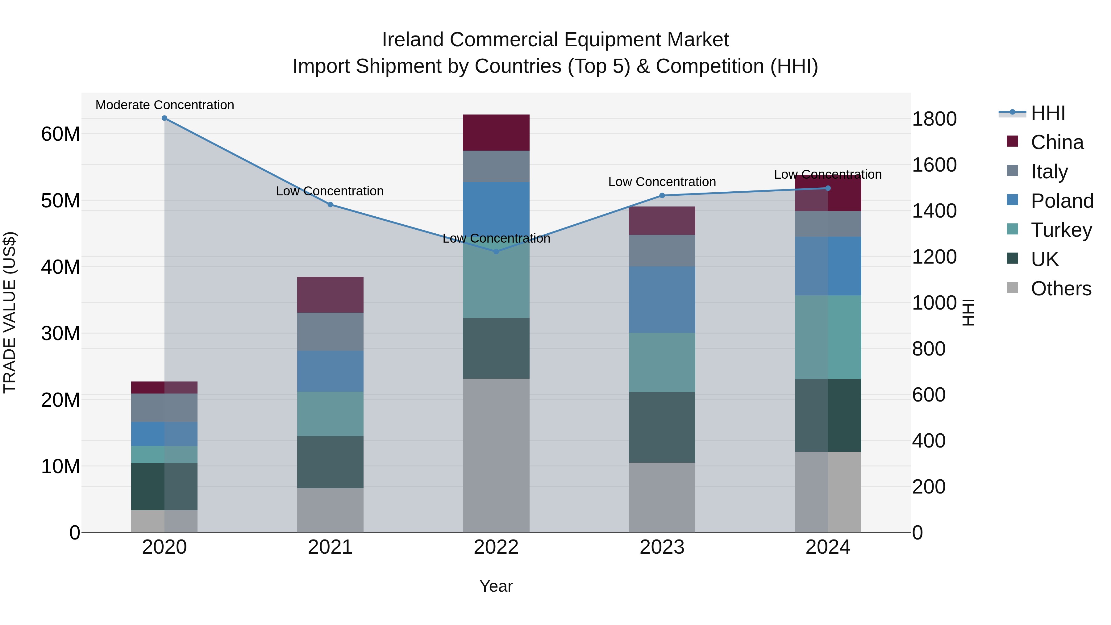 Ireland Commercial Equipment Market Top 5 Importing Countries and Market Competition (HHI) Analysis