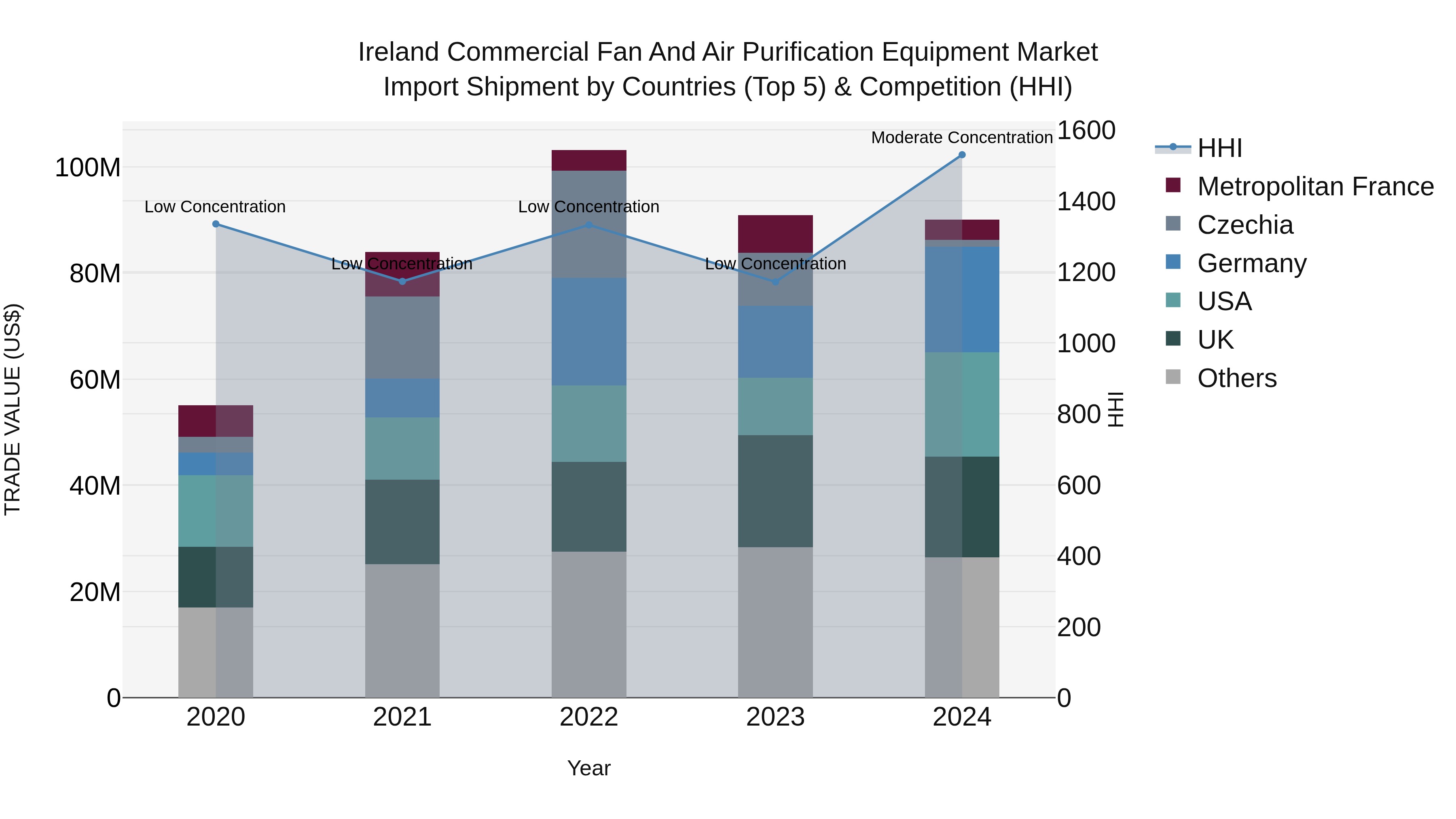 Ireland Commercial Fan and Air Purification Equipment Market Top 5 Importing Countries and Market Competition (HHI) Analysis