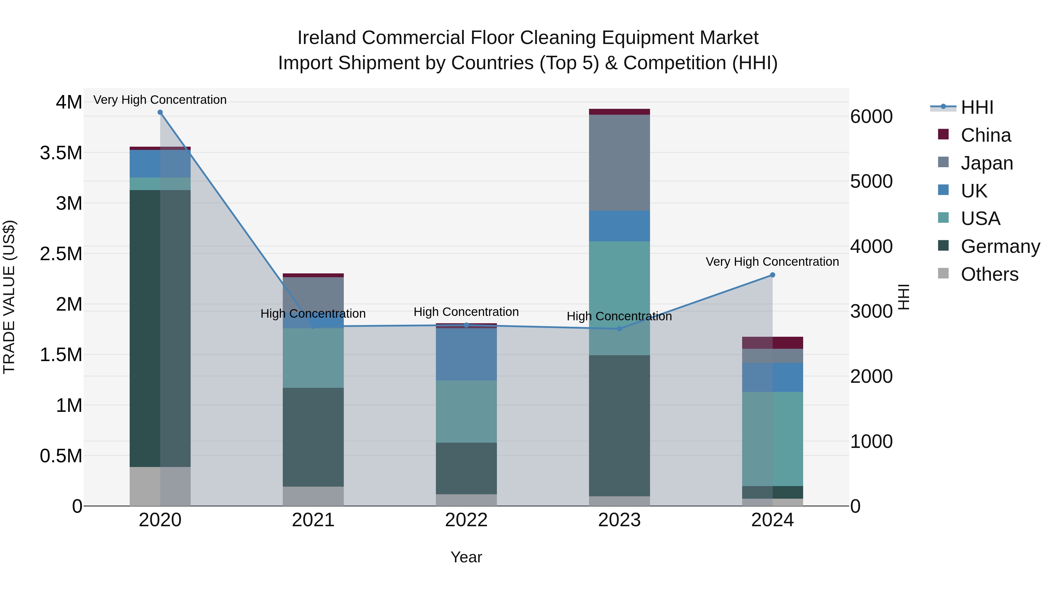 Ireland Commercial Floor Cleaning Equipment Market Top 5 Importing Countries and Market Competition (HHI) Analysis