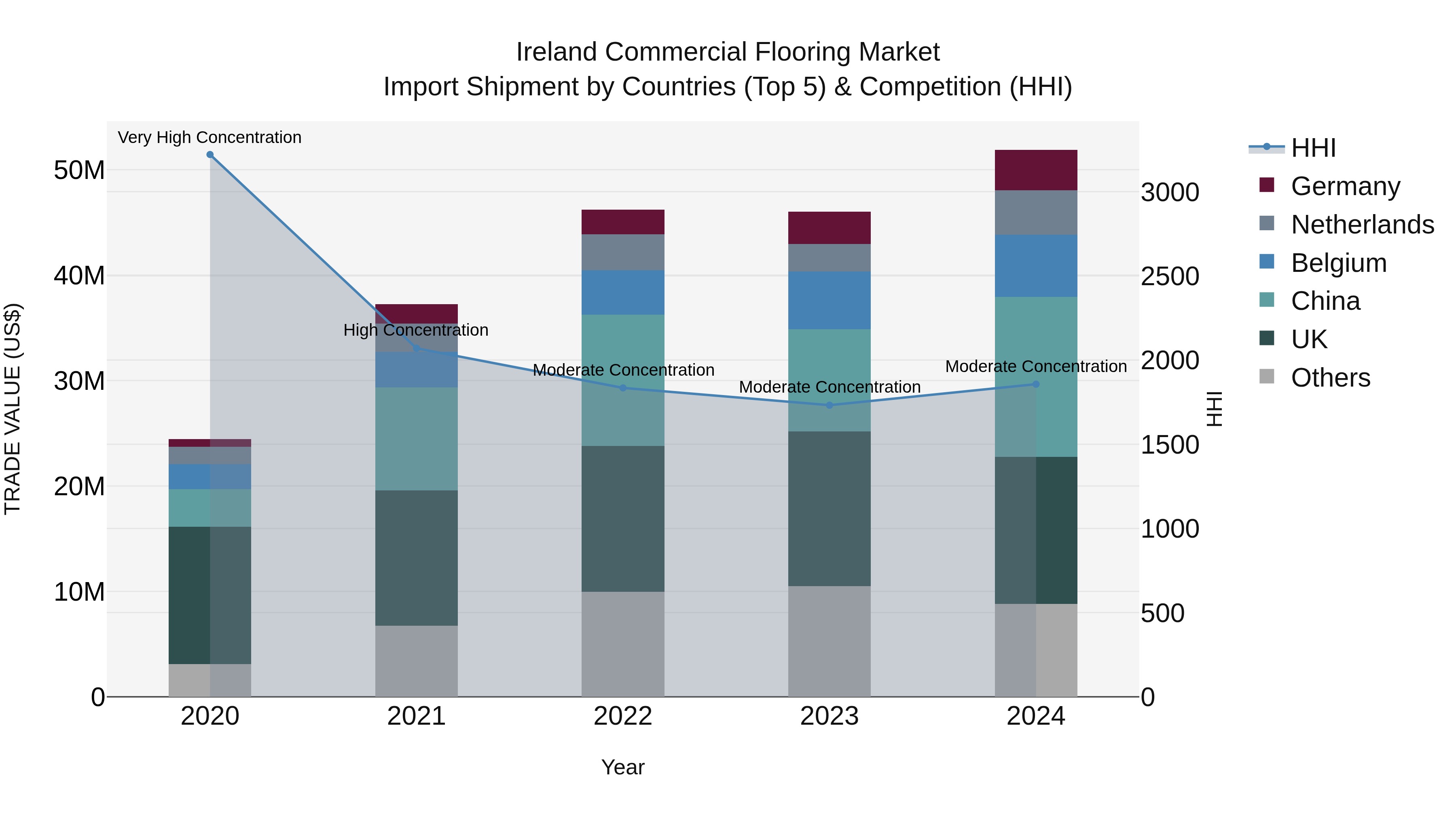 Ireland Commercial Flooring Market Top 5 Importing Countries and Market Competition (HHI) Analysis