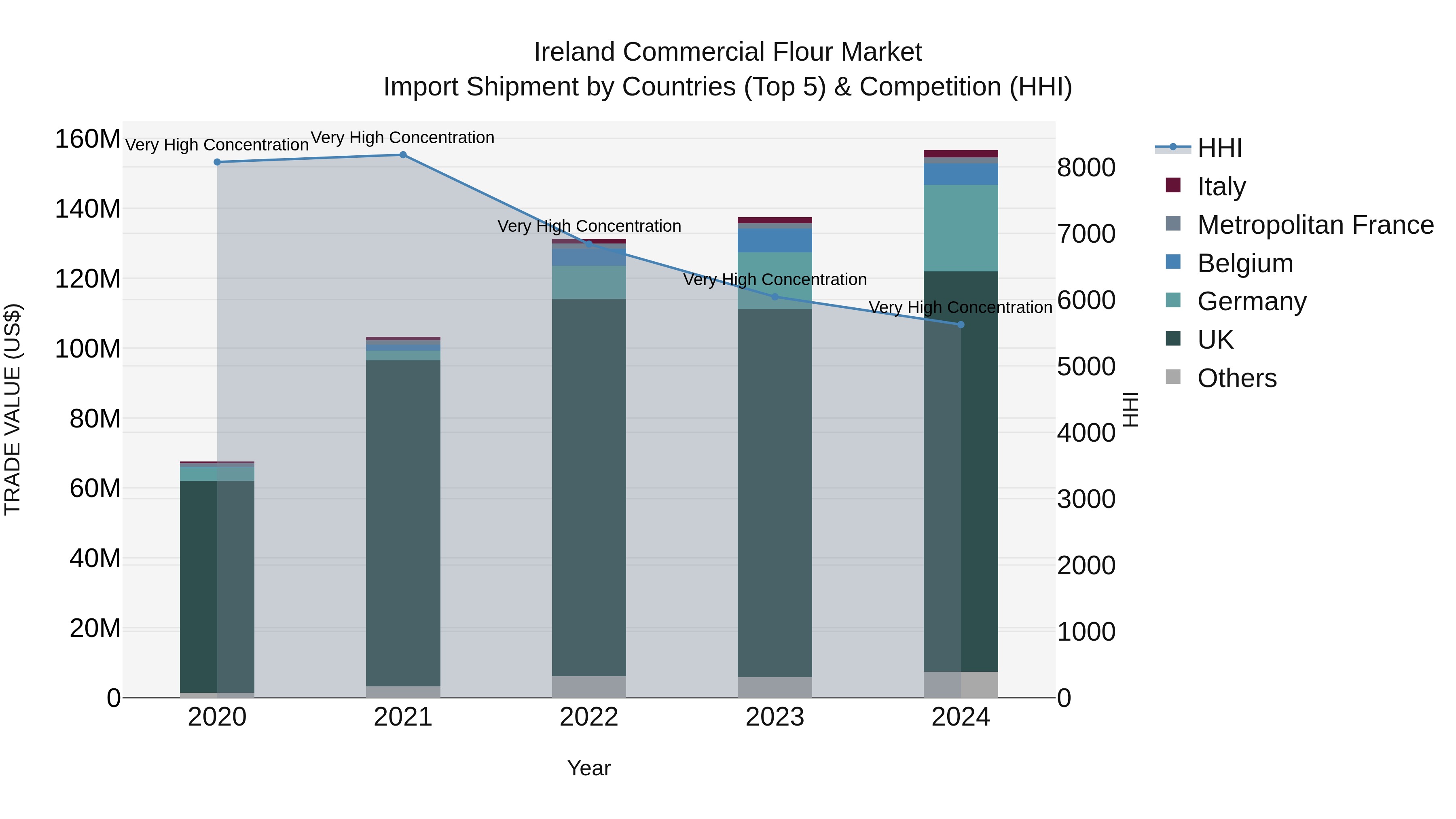 Ireland Commercial Flour Market Top 5 Importing Countries and Market Competition (HHI) Analysis