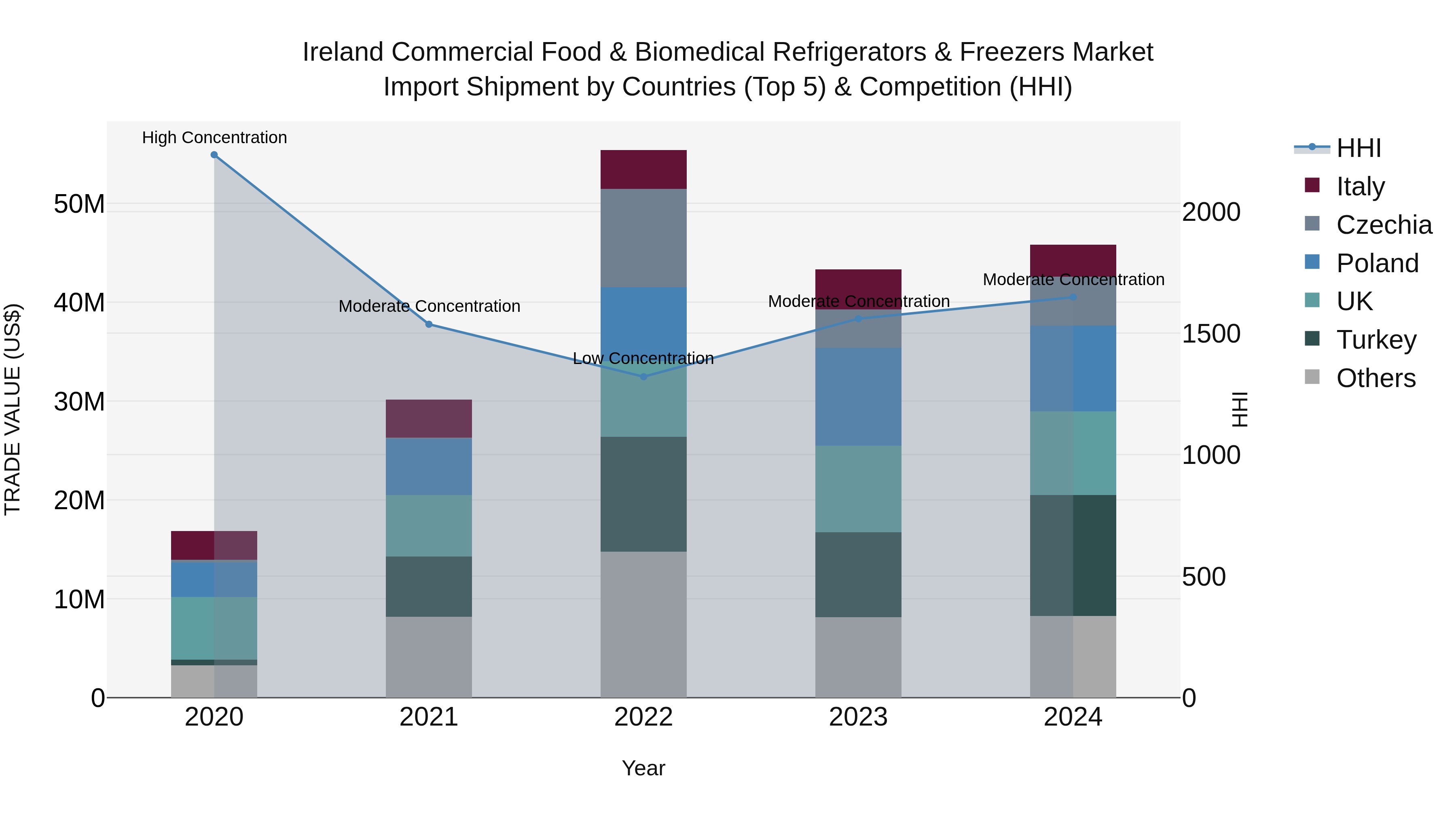 Ireland Commercial Food & Biomedical Refrigerators & Freezers Market Top 5 Importing Countries and Market Competition (HHI) Analysis