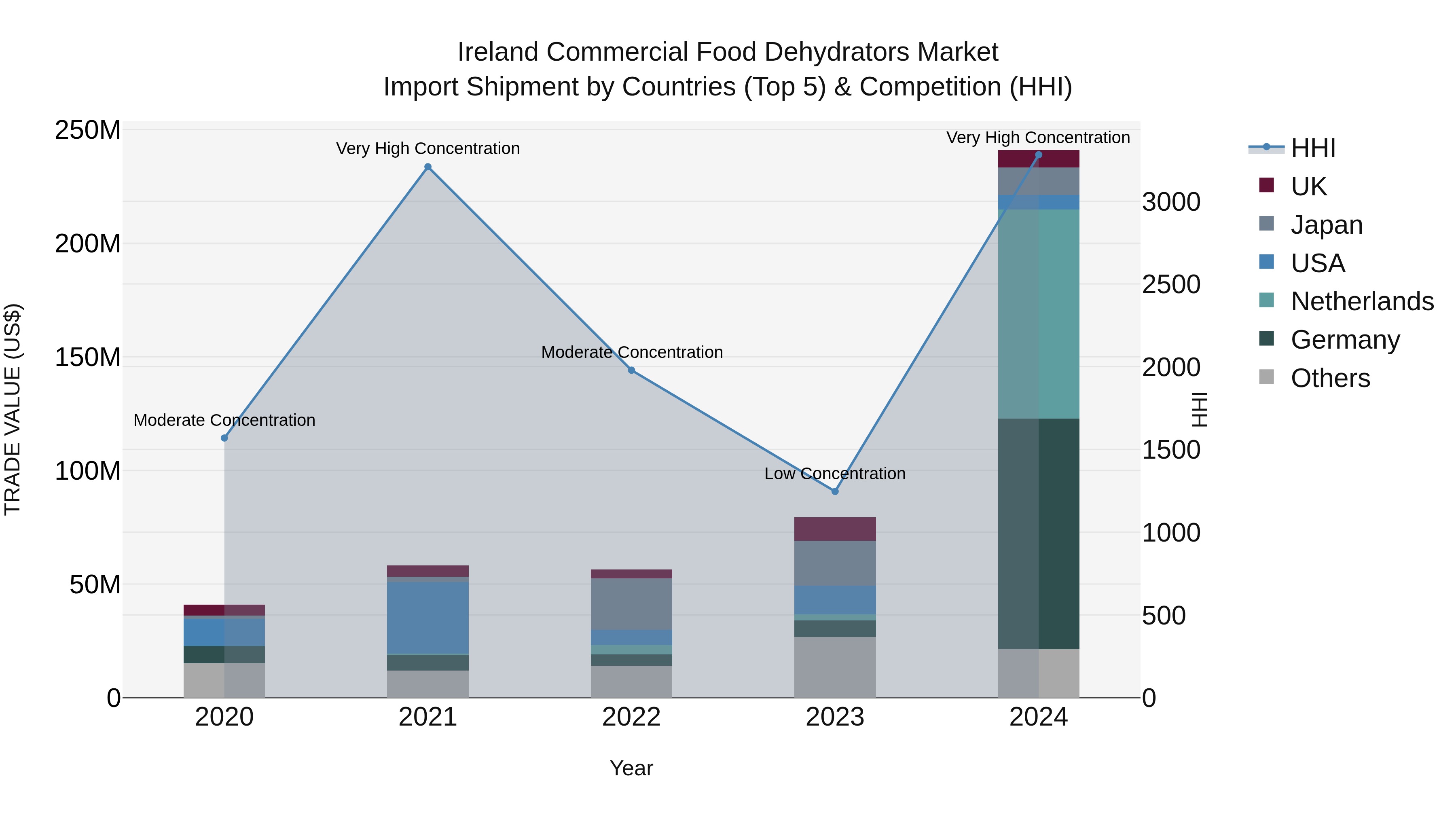 Ireland Commercial Food Dehydrators Market Top 5 Importing Countries and Market Competition (HHI) Analysis