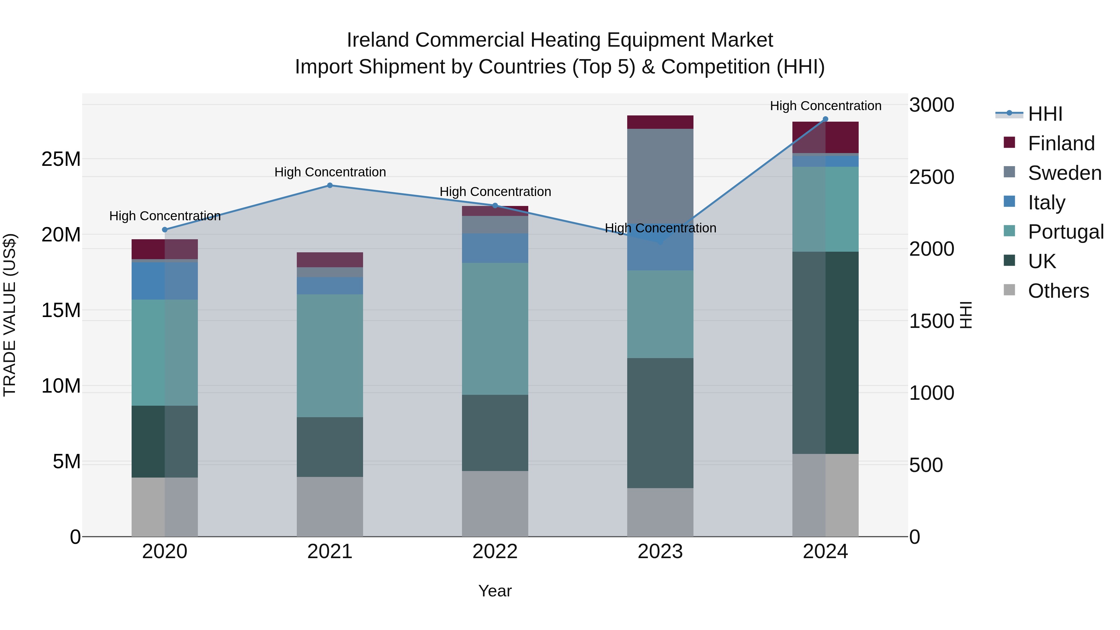 Ireland Commercial Heating Equipment Market Top 5 Importing Countries and Market Competition (HHI) Analysis